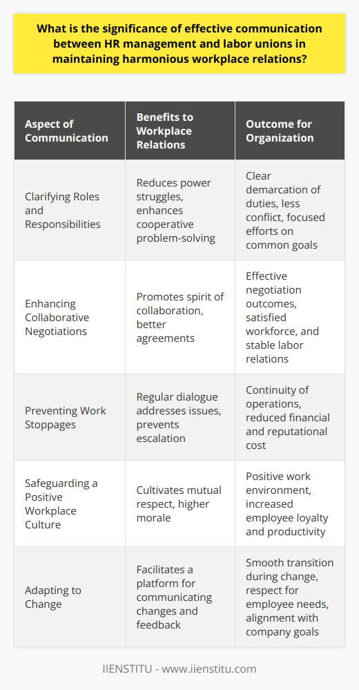 Effective communication between Human Resource (HR) management and labor unions is an integral element for nurturing harmonious workplace relations. It is a bridge that connects the gap between employer and employee interests, leading to a collaborative and prosperous organizational culture.Clarifying Roles and ResponsibilitiesOne significant aspect of effective communication is that it helps clarify roles and responsibilities of all involved parties. When HR management and labor unions clearly understand the scope and limits of their roles, there is less room for power struggles and more opportunity for cooperative problem-solving.Enhancing Collaborative NegotiationsLabor unions are established to represent the collective interests of workers, negotiating terms that affect their work environment, wages, benefits, and rights. Effective communication between HR and the unions ensures that these negotiations are carried out with a spirit of collaboration rather than confrontation. This approach increases the chances of arriving at agreements that are beneficial to both the workforce and the organization.Preventing Work StoppagesStrikes and other forms of work stoppage can be costly for an organization. Regular and meaningful dialogue between HR management and labor unions can help to preempt such actions by addressing the underlying issues before they escalate. Effective communication acts as a proactive measure, keeping the operations running smoothly without interruption.Safeguarding a Positive Workplace CultureThe organizational culture can be greatly influenced by the relationship between HR management and labor unions. A culture of open communication and mutual respect can lead to higher morale among employees and dedication to the company's mission. Happy and appreciated employees are less likely to engage in conflict, thereby promoting a positive and inclusive workplace culture.Adapting to ChangeThe only constant in business is change, and how change is communicated can significantly impact employee response and organizational stability. Effective communication provides a platform for HR management to convey organizational changes while for unions to express employee concerns and feedback. Through constructive dialogue, both parties can work together to manage change in a way that respects the needs of the workforce and the objectives of the company.In essence, the significance of effective communication between HR management and labor unions is a critical factor that impacts the entirety of an organization's operations. By promoting understanding, building trust, resolving conflicts, enhancing employee engagement, and fostering a culture of continuous improvement, effective communication ensures a stable, productive, and motivated workforce aligned with the strategic goals of the organization.
