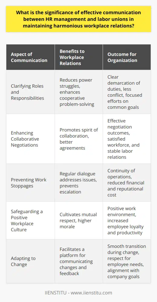 Effective communication between Human Resource (HR) management and labor unions is an integral element for nurturing harmonious workplace relations. It is a bridge that connects the gap between employer and employee interests, leading to a collaborative and prosperous organizational culture.Clarifying Roles and ResponsibilitiesOne significant aspect of effective communication is that it helps clarify roles and responsibilities of all involved parties. When HR management and labor unions clearly understand the scope and limits of their roles, there is less room for power struggles and more opportunity for cooperative problem-solving.Enhancing Collaborative NegotiationsLabor unions are established to represent the collective interests of workers, negotiating terms that affect their work environment, wages, benefits, and rights. Effective communication between HR and the unions ensures that these negotiations are carried out with a spirit of collaboration rather than confrontation. This approach increases the chances of arriving at agreements that are beneficial to both the workforce and the organization.Preventing Work StoppagesStrikes and other forms of work stoppage can be costly for an organization. Regular and meaningful dialogue between HR management and labor unions can help to preempt such actions by addressing the underlying issues before they escalate. Effective communication acts as a proactive measure, keeping the operations running smoothly without interruption.Safeguarding a Positive Workplace CultureThe organizational culture can be greatly influenced by the relationship between HR management and labor unions. A culture of open communication and mutual respect can lead to higher morale among employees and dedication to the company's mission. Happy and appreciated employees are less likely to engage in conflict, thereby promoting a positive and inclusive workplace culture.Adapting to ChangeThe only constant in business is change, and how change is communicated can significantly impact employee response and organizational stability. Effective communication provides a platform for HR management to convey organizational changes while for unions to express employee concerns and feedback. Through constructive dialogue, both parties can work together to manage change in a way that respects the needs of the workforce and the objectives of the company.In essence, the significance of effective communication between HR management and labor unions is a critical factor that impacts the entirety of an organization's operations. By promoting understanding, building trust, resolving conflicts, enhancing employee engagement, and fostering a culture of continuous improvement, effective communication ensures a stable, productive, and motivated workforce aligned with the strategic goals of the organization.