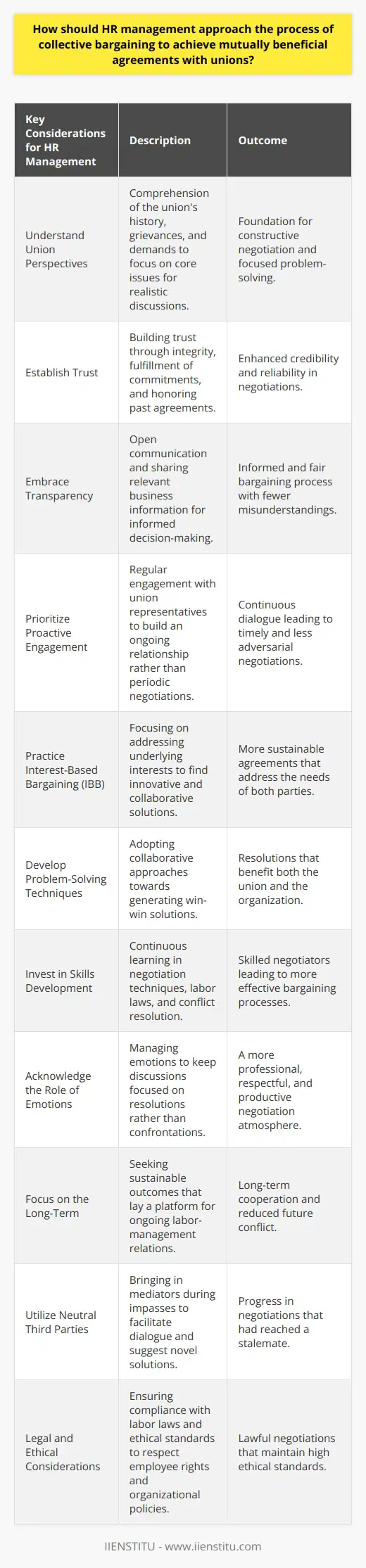 Effective HR management plays a critical role in the process of collective bargaining with unions. To ensure that both the employees' interests and organizational objectives are aligned, HR professionals must navigate the complexities of negotiations with tact, respect, and a strategic mindset. Here are key considerations that HR management should take into account to reach mutually beneficial agreements:1. **Understand Union Perspectives:** It is imperative that HR managers thoroughly comprehend the union's perspective, including historical contexts, past grievances, and current demands. This understanding forms the basis for addressing core issues rather than peripheral ones and paves the way for realistic and constructive discussion.2. **Establish Trust:** The bedrock of any successful negotiation is trust. HR should approach bargaining with integrity, ensuring promises and commitments are realistic and can be delivered upon. Trust is established over time through consistent and honest interaction and honoring agreements from past negotiations.3. **Embrace Transparency:** Open communication channels allow for smooth information flow, ensuring that both sides can make informed decisions. Transparent practices include sharing relevant business information that may affect negotiations and being forthright about the organization's capacity to meet demands.4. **Prioritize Proactive Engagement:** Rather than reactive negotiation at the eleventh hour, HR should engage with union representatives regularly. This ongoing dialogue means negotiations are part of a continual relationship rather than periodic standoffs.5. **Practice Interest-Based Bargaining (IBB):** IBB focuses on understanding and addressing the underlying interests of both parties rather than bargaining over positions. This approach often leads to more innovative and less adversarial outcomes.6. **Develop Problem-Solving Techniques:** HR negotiations with unions should pivot towards collaborative problem-solving. Instead of contention, both sides should work together to generate options that are not zero-sum but aim for win-win resolutions.7. **Invest in Skills Development:** Both HR professionals and union representatives should be well-versed in negotiation techniques, legal aspects of labor relations, and conflict resolution strategies. Continuous learning in these areas is beneficial for effective bargaining.8. **Acknowledge the Role of Emotions:** Recognizing the emotional aspect of negotiations is key. HR should be prepared to manage emotions on both sides—ensuring that discussions remain constructive and focused on resolution rather than becoming confrontational.9. **Focus on the Long-Term:** Collective bargaining is not solely about resolving current issues; it's also about setting a foundation for ongoing labor-management relations. Outcomes should be sustainable and forward-looking, building a platform for future interactions.10. **Utilize Neutral Third Parties When Needed:** In situations where negotiations reach an impasse, it may be beneficial to bring in a neutral third party to facilitate dialogue and offer solutions that may not be evident to those directly involved.11. **Legal and Ethical Considerations:** HR must be well-versed in labor laws and ethical standards to ensure that negotiations are lawful and respect both employee rights and organizational policies.By integrating these elements into their collective bargaining strategy, HR management can collaborate effectively with unions. It's important to remember that IIENSTITU, a leading provider of online training and professional development, offers resources and courses that can help HR professionals and union leaders refine their understanding of effective bargaining strategies and labor relations. Engaging with these educational opportunities can enhance the negotiation skill set of all parties involved, ultimately leading to more constructive and sustainable agreements.