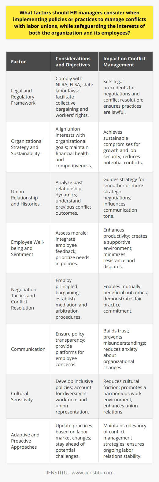 HR managers have a critical role in navigating the complexities of labor relations. Effective conflict management with labor unions requires a nuanced understanding of both organizational strategy and employee relations. Here are several factors HR professionals should weigh when developing policies and practices in this area:**1. Legal and Regulatory Framework:** Ensuring compliance with labor laws and regulations is paramount. HR managers must be well-informed about the National Labor Relations Act (NLRA), Fair Labor Standards Act (FLSA), and state-specific labor laws. These regulations set the groundwork for collective bargaining, workers' rights, and conflict resolution mechanisms.**2. Organizational Strategy and Sustainability:** The alignment of union interests with the long-term strategic goals of the organization is critical. While HR managers work to accommodate employees' needs, they also have to consider the company's financial health and competitiveness. Policies should therefore aim for sustainable compromises that support organizational growth and job security.**3. Union Relationship and Histories:** Understanding the history of the relationship between the organization and the union, including past conflicts and resolutions, can inform future strategies. A cooperative history may enable smoother negotiations, whereas a contentious past may require more meticulous planning and communication efforts.**4. Employee Well-being and Sentiment:** HR managers must consider the morale and the interests of employees. Failing to address their concerns can lead to decreased productivity and a hostile working environment. Listening to employees and incorporating their feedback into conflict management practices often leads to better outcomes.**5. Negotiation Tactics and Conflict Resolution:** Skilled negotiation is vital. HR managers should be prepared for collective bargaining, ensuring that negotiation tactics are principled and aimed at achieving mutually beneficial outcomes. Establishing clear conflict resolution pathways, such as mediation or arbitration, is also significant, as it demonstrates an organization's commitment to fair practices.**6. Communication:** Clear, continuous, and transparent communication can prevent misunderstandings and build trust. HR managers should communicate policies effectively and provide channels for employees to voice concerns. Regular updates about negotiations or changes in policies can reduce anxiety and speculation among employees.**7. Cultural Sensitivity:** Today's workforce is diverse, and so are labor unions. Policies should be culturally sensitive and inclusive, recognizing the unique needs and voices of different employee groups. Sensitivity to cultural factors can reduce friction and create a more harmonious working environment.**8. Adaptive and Proactive Approaches:** Labor relations are dynamic, and what works today may not be sufficient tomorrow. HR managers should therefore be flexible and adaptable, ready to update policies and practices in response to changing circumstances and emerging challenges in the labor market.By carefully considering these factors, HR managers can establish policies that support collaboration and mitigate conflicts with labor unions, ensuring that both the company’s and employees' interests are protected. Forward-thinking approaches, coupled with a deep understanding of labor dynamics, can foster a stable, productive, and mutually beneficial relationship between employers and unions.