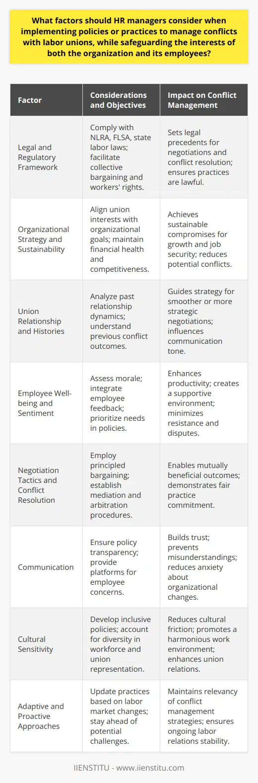 HR managers have a critical role in navigating the complexities of labor relations. Effective conflict management with labor unions requires a nuanced understanding of both organizational strategy and employee relations. Here are several factors HR professionals should weigh when developing policies and practices in this area:**1. Legal and Regulatory Framework:** Ensuring compliance with labor laws and regulations is paramount. HR managers must be well-informed about the National Labor Relations Act (NLRA), Fair Labor Standards Act (FLSA), and state-specific labor laws. These regulations set the groundwork for collective bargaining, workers' rights, and conflict resolution mechanisms.**2. Organizational Strategy and Sustainability:** The alignment of union interests with the long-term strategic goals of the organization is critical. While HR managers work to accommodate employees' needs, they also have to consider the company's financial health and competitiveness. Policies should therefore aim for sustainable compromises that support organizational growth and job security.**3. Union Relationship and Histories:** Understanding the history of the relationship between the organization and the union, including past conflicts and resolutions, can inform future strategies. A cooperative history may enable smoother negotiations, whereas a contentious past may require more meticulous planning and communication efforts.**4. Employee Well-being and Sentiment:** HR managers must consider the morale and the interests of employees. Failing to address their concerns can lead to decreased productivity and a hostile working environment. Listening to employees and incorporating their feedback into conflict management practices often leads to better outcomes.**5. Negotiation Tactics and Conflict Resolution:** Skilled negotiation is vital. HR managers should be prepared for collective bargaining, ensuring that negotiation tactics are principled and aimed at achieving mutually beneficial outcomes. Establishing clear conflict resolution pathways, such as mediation or arbitration, is also significant, as it demonstrates an organization's commitment to fair practices.**6. Communication:** Clear, continuous, and transparent communication can prevent misunderstandings and build trust. HR managers should communicate policies effectively and provide channels for employees to voice concerns. Regular updates about negotiations or changes in policies can reduce anxiety and speculation among employees.**7. Cultural Sensitivity:** Today's workforce is diverse, and so are labor unions. Policies should be culturally sensitive and inclusive, recognizing the unique needs and voices of different employee groups. Sensitivity to cultural factors can reduce friction and create a more harmonious working environment.**8. Adaptive and Proactive Approaches:** Labor relations are dynamic, and what works today may not be sufficient tomorrow. HR managers should therefore be flexible and adaptable, ready to update policies and practices in response to changing circumstances and emerging challenges in the labor market.By carefully considering these factors, HR managers can establish policies that support collaboration and mitigate conflicts with labor unions, ensuring that both the company’s and employees' interests are protected. Forward-thinking approaches, coupled with a deep understanding of labor dynamics, can foster a stable, productive, and mutually beneficial relationship between employers and unions.