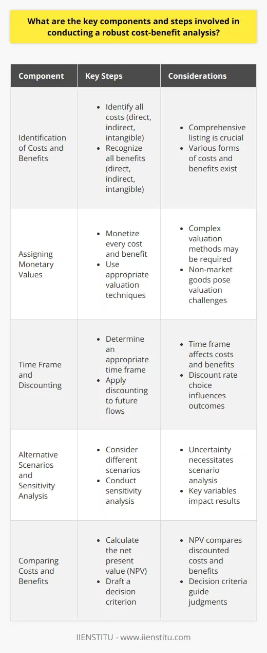 Understanding Cost-Benefit Analysis Cost-benefit analysis (CBA) stands as a systematic process. This process evaluates the advantages and disadvantages of a project. Economists and planners often use it in decision-making. It compares the projected or estimated costs against the potential benefits. The comparison helps in determining the best course of action. Identification of Costs and Benefits Identify all costs . When conducting a CBA, listing all costs is imperative. Costs include direct, indirect, and intangible elements. - Direct costs cover materials, labor, and expenses - Indirect costs might entail overhead and administration - Intangible costs can include environmental impacts Recognize all benefits . Just as with costs, benefits come in various forms. - Direct benefits yield revenue or reduce expenses - Indirect benefits could improve productivity - Intangible benefits may enhance goodwill Assigning Monetary Values Monetizing components is crucial . Every cost and benefit must have a monetary value. This step can involve complex valuation techniques. - Market prices serve to value direct costs and benefits - Surveys and models can help value indirect or intangible costs - Time and resources often determine the value for non-market goods Time Frame and Discounting Determine an appropriate time frame . The time frame affects both costs and benefits. - Infrastructure projects may span decades - Policy changes could cause immediate impacts Apply discounting to future flows . Discounting adjusts future costs and benefits. It reflects the time value of money. - A discount rate converts future values to present values - The chosen rate significantly influences the analysis outcome Alternative Scenarios and Sensitivity Analysis Consider different scenarios . Uncertainty necessitates scenario analysis. This assesses the robustness of project outcomes. - Optimistic and pessimistic scenarios bracket potential results - Probabilistic scenarios can incorporate risk and uncertainty Conduct sensitivity analysis . Sensitivity analysis tests the impact of changes. This applies to key variables within the CBA. - Varying the discount rate can alter the net present value (NPV) - Changes in demand forecasts affect revenue and cost predictions Comparing Costs and Benefits Calculate the net present value (NPV) . NPV shows the value today of future cash flows. It subtracts discounted costs from discounted benefits. A positive NPV suggests benefits outweigh costs. Making a Decision Draft a decision criterion . Decision-making criteria help guide judgments. They often hinge on cost-benefit comparisons. - A positive NPV generally suggests a project is worthwhile - Other criteria may include payback period or internal rate of return (IRR) Report and Review Create a comprehensive report . A detailed report communicates the findings. It includes methodologies and assumptions. - Transparency is paramount in methodologies and calculations - Assumptions must be clear and justifiable Undergo a review process . Peer review adds credibility to the CBA. External experts can offer insights and critique. - Review can verify calculations and conclusions - Feedback may improve the analysiss robustness Conclusion An effective cost-benefit analysis involves careful planning and attention. It combines systematic identification, valuation, and comparison. Its application assists in making informed economic decisions. By considering all possible impacts and rigorously testing assumptions, decision-makers can use CBA to guide policy and investment choices. While the process is complex, the underlying goal is simple: to ensure that projects and policies deliver a net benefit to society.