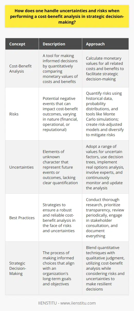 Understanding Cost-Benefit Analysis Cost-benefit analysis stands as a pivotal tool. It makes quantitative comparisons for informed decisions. This analysis involves calculating monetary values for all related costs and benefits. Identifying Risks and Uncertainties In strategic decision-making, one must recognize risks and uncertainties. Risks are potential negative events. Uncertainties are elements of unknown character. Both affect cost-benefit outcomes. Recognizing Risk Types Risks vary in nature. Some are quantifiable. Others are less tangible. They can be financial, operational, or reputational. Each has a distinct impact on decision-making. Facing Uncertainties Uncertainties prove more elusive. They lack clear quantification. They represent unknown future events or outcomes. Handling Risks in Analysis Quantify risks where possible. Use historical data. Consider probability distributions. Employ tools like Monte Carlo simulations. Create risk-adjusted models . Factor potential risks into financial models. Adjust for different risk levels. Diversify to mitigate risks. Dont rely on a single outcome or assumption. Spread the risk across multiple scenarios. Adopt sensitivity analysis . Change key parameters. Observe the outcome impacts. This reveals the models sensitivity to change. Consider scenario planning . Develop a range of possible futures. Evaluate each scenario independently. It prevents over-reliance on one outcome. Addressing Uncertainties in Analysis Adopt a range of values for uncertain factors. This approach widens the analysis scope. It accommodates various possible states. Use decision trees . Map out decision paths and outcomes. Include probabilities for different branches. Implement real options analysis . Treat investment as an option. Decide whether to proceed based on evolving information. Involve experts . Draw on their experience. Their insight can illuminate uncertain aspects. Continuous monitoring . Stay vigilant. Update the analysis as new information emerges. Applying Best Practices Strategically Conduct thorough research . Solid data forms the basis of trustworthy analysis. It reduces the extent of unknowns. Prioritize transparency . Make assumptions, risks, and uncertainties clear. Stakeholders can then appreciate the analysis depth. Review periodically . Circumstances change. So should the strategic approach and underlying analysis. Engage in stakeholder consultation . Different perspectives can reveal overlooked aspects. They contribute to a more robust analysis. Document everything . Keep records of assumptions, data sources, and decisions. This practice aids future reviews and accountability. Conclusion Handling risks and uncertainties requires method and caution. One must blend quantitative techniques with qualitative judgment. The collective approaches empower more informed and resilient strategic decisions.