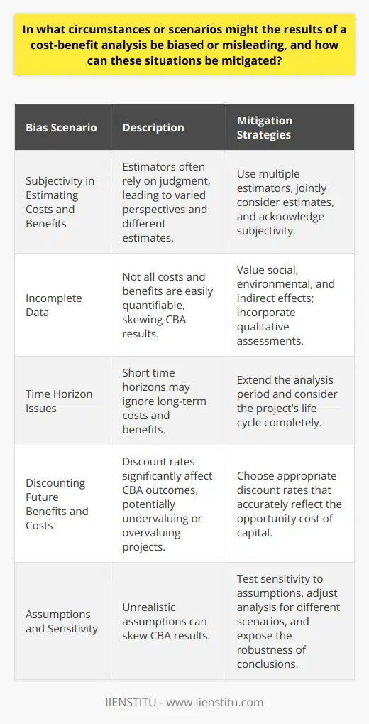Introduction to Cost-Benefit Analysis Bias Cost-benefit analysis (CBA) plays a crucial role in decision-making processes. It evaluates the costs and benefits of a project or decision to determine whether it is financially or strategically viable. However, biases can occur, leading to inaccurate or misleading results. Identifying Bias Scenarios in CBA Subjectivity in Estimating Costs and Benefits Subjectivity can lead to bias. Estimators often rely on judgment. Varied perspectives result in different estimates. Acknowledging this subjectivity is the first step. Use multiple estimators to mitigate this bias. Jointly consider estimates for a balanced view. Incomplete Data Incomplete data skews CBA results. Not all costs and benefits are easily quantifiable. While financial figures are accessible, intangible elements often get overlooked. Value social, environmental, and indirect effects. Incorporate qualitative assessments to give a fuller picture. Time Horizon Issues Short time horizons can be misleading. They may ignore long-term costs and benefits. To avoid this, extend the analysis period. Consider the projects life cycle completely. Discounting Future Benefits and Costs Discount rates affect CBA outcomes significantly. A high rate undervalues future benefits, while a low rate could overvalue projects with deferred payoffs. Choose appropriate discount rates. Reflect the opportunity cost of capital accurately. Assumptions and Sensitivity Underlying assumptions shape CBA. Unrealistic assumptions skew results. Test sensitivity to assumptions. Adjust your analysis for different scenarios. This practice exposes the robustness of conclusions. Mitigating Bias in Cost-Benefit Analysis Diverse Perspectives Incorporate diverse perspectives. Different stakeholders offer unique insights. Balance the interests of all involved parties. This can provide a more objective analysis. Triangulation of Data Triangulate your data sources. Use varying data points and methodologies. This can reduce reliance on a single source. It improves the reliability of the analysis. Transparency and Peer Review Embrace transparency. Document assumptions, data sources, and methodologies. Subject your analysis to peer review. Critics can spot potential biases. They can also suggest improvements to the approach. Scenario Analysis Employ scenario analysis. Consider best-case and worst-case situations. This will gauge the projects viability under different conditions. It also highlights risks that might not be evident in the baseline analysis. Continuous Monitoring and Updating Monitor and update CBA regularly. Projects and decisions evolve over time. New information can alter the cost-benefit equation. By continuously updating the CBA, maintain relevance and accuracy in your analysis. Conclusion While no analysis is entirely free from bias, recognizing these scenarios and actively employing strategies to mitigate them can lead to more informed and reliable cost-benefit analyses. The integrity of a CBA depends heavily on the objectivity and rigor of the process. Through careful planning, sound methodologies, and an openness to critique, analysts can minimize bias and strengthen the decision-making process.