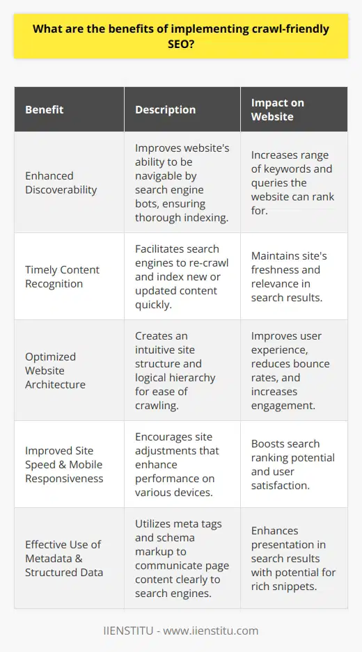 Implementing crawl-friendly SEO is an essential strategy for ensuring that a website is accessible and easily interpretable by search engine algorithms. The endeavor to make a site crawl-friendly involves a blend of technical and content-related optimizations that together enhance the site's relevance and authority in search results.One of the primary benefits of ensuring that a website is crawl-friendly is the enhancement of its discoverability. When a website is easily navigable by search engine bots, it stands a better chance of being indexed thoroughly. This comprehensive indexing allows for more of the website's content to be considered for ranking in search results, potentially increasing the range of keywords and queries the website can rank for.In addition to discoverability, crawl-friendly SEO aids in the timely recognition of new or updated content. Websites that regularly add fresh material or update existing pages can benefit significantly from crawl-friendly practices that signal to search engines to re-crawl and index changes, thus maintaining the site's currentness in search results.Another significant advantage of implementing crawl-friendly SEO is the optimization of website architecture. An intuitively structured site with a logical hierarchy not only makes it easier for search engines to crawl but also provides a more coherent user experience. This can manifest in reduced bounce rates and higher engagement as users are more likely to find the information they seek and navigate the site without confusion.Furthermore, crawl-friendly optimization inherently nudices site owners to improve site speed and mobile responsiveness—two factors that are vital not only for user experience but also for search engine ranking. Optimizations such as reducing server response times and ensuring that content is mobile-friendly can have a profound impact on both search performance and user satisfaction.Lastly, a crawl-friendly site can better communicate its relevance and authority through the effective use of metadata and structured data. This includes clear, keyword-rich meta titles and descriptions, as well as structured data formats like schema markup that can help search engines understand the context of content and enhance the presentation of pages in search results (e.g., rich snippets).In a digital ecosystem where online visibility can dictate the success or failure of a business or content strategy, implementing crawl-friendly SEO is not just advantageous but often necessary. While the aforementioned benefits are crucial, it is also important to consider crawl-friendly practices as a foundation upon which further SEO and content marketing efforts are built, allowing for a more robust and effective online presence.