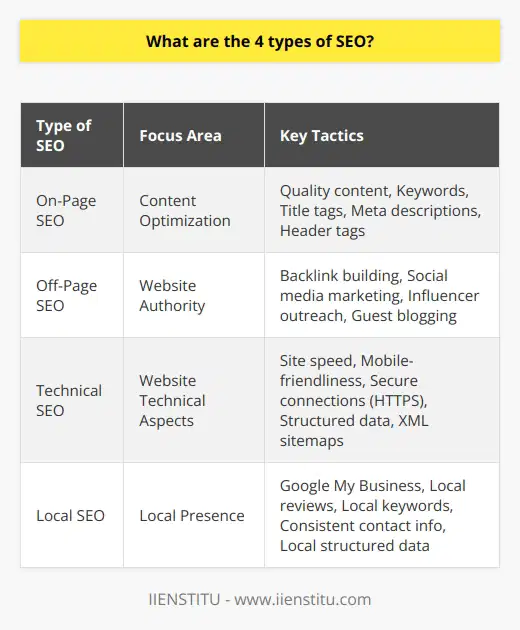 Search Engine Optimization, commonly known as SEO, is a fundamental part of digital marketing and comprises multiple strategies aimed at improving a website's visibility in search engine results. Below are the four main types of SEO that website owners and digital marketers focus on to boost their online presence.1. On-Page SEO:On-Page SEO focuses on the content that is on the page and how to optimize it to help the search engines understand the topic of the content and see the webpage as a valuable resource. On-page factors include high-quality, original content that addresses the needs of users, the use of keywords in effective ways, and the optimization of title tags, meta descriptions, and header tags to help enhance visibility.Moreover, on-page SEO involves ensuring that the content is comprehensive and structured in a way that benefits the user experience. This includes using appropriate images, videos, and other multimedia elements, adding internal links to relevant content, and ensuring that the content is updated regularly to remain fresh and relevant.2. Off-Page SEO:While on-page SEO focuses on the content and structure of a website, Off-Page SEO is about enhancing the website’s reputation and authority through external means. Primarily, this involves building backlinks from other reputable sites, which are seen as votes of confidence by search engines.Off-Page SEO techniques also include social media marketing, influencer outreach, and guest blogging on other websites to gain more exposure and links. The goal here is to build a website's recognition and reputation across the web, which indirectly improves its ranking in the SERPs.3. Technical SEO:Technical SEO concerns itself with the non-content elements of a website. It involves improving the technical aspects of a website so that search engines can crawl and index it more effectively.Key factors in technical SEO include website loading speed, mobile responsiveness, secure connections through HTTPS, structured data, and creating an XML sitemap. These elements help search engines navigate and understand the site structure and content, resulting in better indexation and potentially higher ranks in search results.4. Local SEO:Local SEO focuses on optimizing a website to be found in local search results. This type of SEO is particularly important for businesses that operate on a regional level, as opposed to a national level.Local SEO practices include claiming a business listing on platforms like Google My Business, acquiring local reviews from customers, optimizing for local keywords, and ensuring the presence of accurate and consistent contact information on various online directories. The use of local structured data markup can also help search engines understand geographic relevancy and boost visibility in local search results.By mastering these four types of SEO, businesses and individuals can create a comprehensive SEO strategy that addresses all aspects of their online visibility. While on-page and off-page SEO will focus on reputation and content, technical SEO will ensure that a site is prepared technically for search spiders, and local SEO will position a business strategically in local searches. Each type has its unique set of tactics and requires regular monitoring and optimization to keep up with the continually evolving algorithms of search engines.