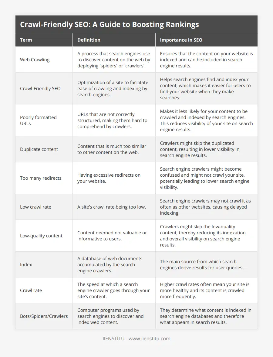 Web Crawling, A process that search engines use to discover content on the web by deploying 'spiders' or 'crawlers', Ensures that the content on your website is indexed and can be included in search engine results, Crawl-Friendly SEO, Optimization of a site to facilitate ease of crawling and indexing by search engines, Helps search engines find and index your content, which makes it easier for users to find your website when they make searches, Poorly formatted URLs, URLs that are not correctly structured, making them hard to comprehend by crawlers, Makes it less likely for your content to be crawled and indexed by search engines This reduces visibility of your site on search engine results, Duplicate content, Content that is much too similar to other content on the web, Crawlers might skip the duplicated content, resulting in lower visibility in search engine results, Too many redirects, Having excessive redirects on your website, Search engine crawlers might become confused and might not crawl your site, potentially leading to lower search engine visibility, Low crawl rate, A site’s crawl rate being too low, Search engine crawlers may not crawl it as often as other websites, causing delayed indexing, Low-quality content, Content deemed not valuable or informative to users, Crawlers might skip the low-quality content, thereby reducing its indexation and overall visibility on search engine results, Index, A database of web documents accumulated by the search engine crawlers, The main source from which search engines derive results for user queries, Crawl rate, The speed at which a search engine crawler goes through your site’s content, Higher crawl rates often mean your site is more healthy and its content is crawled more frequently, Bots/Spiders/Crawlers, Computer programs used by search engines to discover and index web content, They determine what content is indexed in search engine databases and therefore what appears in search results