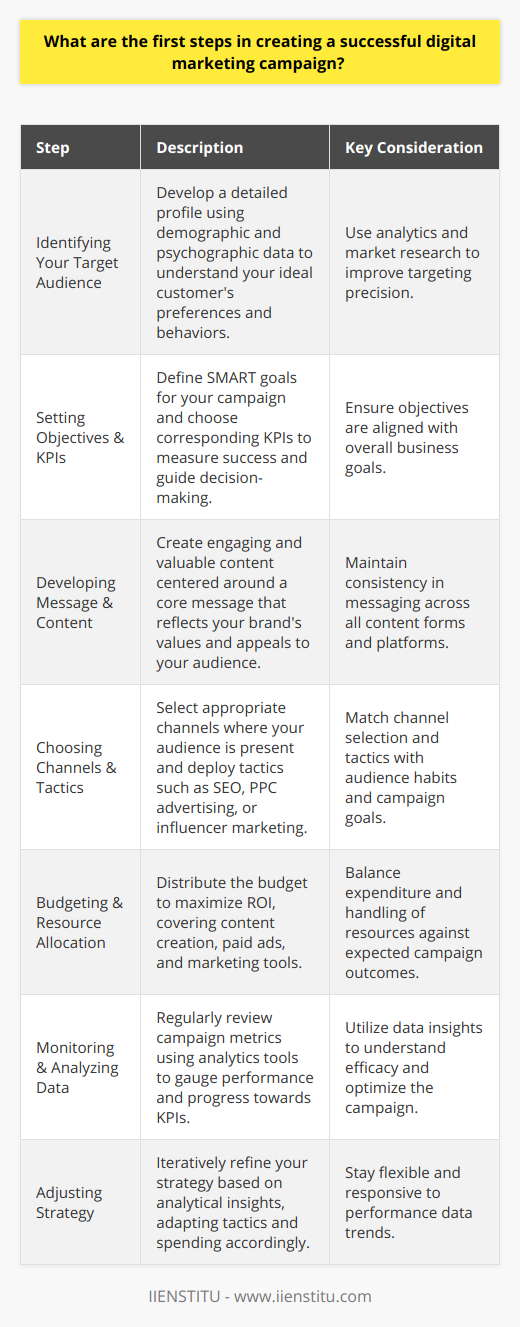 Creating a successful digital marketing campaign is a multifaceted process that requires careful planning, execution, and analysis. The following are steps that should be taken to ensure the effectiveness of a digital marketing campaign:1. Identifying Your Target Audience: Understanding who you are attempting to reach is paramount in digital marketing. You need detailed demographic and psychographic profiles that include age, gender, interests, location, and buying behavior. Utilize analytics and market research to develop a comprehensive image of your target customer.2. Setting Clear Objectives and Key Performance Indicators (KPIs): Determine what you want to achieve with your digital marketing campaign. Objectives should be specific, measurable, achievable, relevant, and time-bound (SMART). These can include increasing website traffic, boosting sales by a certain percentage, or growing your email list. Each goal should have corresponding KPIs that will help you measure success.3. Developing a Compelling Message and Creative Content: Your campaign should be built around a core message that aligns with your brand values and resonates with your audience. Create content that is valuable, relevant, and consistent across all platforms, whether it's blog posts, videos, or social media content. Quality content helps to engage your audience and drive conversions.4. Choosing the Right Channels and Tactics: Based on where your audience spends their time online, select the most effective channels. This could be social media platforms, search engines, or email marketing, among others. Your tactics might involve search engine optimization (SEO), pay-per-click (PPC) advertising, or influencer marketing, depending on the channels and your campaign objectives.5. Budgeting and Resource Allocation: Allocate your budget effectively to maximize the return on investment (ROI). This means deciding how much to spend on different aspects of the campaign, such as content creation, paid ads, and marketing tools. Be mindful of resource allocation, ensuring you have the needed skills and tools available to implement and manage the campaign.6. Monitoring, Measuring, and Analyzing Data: Implement analytics tools to continuously monitor your campaign’s performance. Assess metrics against your set KPIs to determine if you're on track to meet your goals. Monitoring allows you to gain insights and understand what is working and what isn't.7. Adjusting Strategy Based on Insights: Use data insights to make informed decisions and adjust your strategy where necessary. If certain tactics are not performing well, pivot and try new approaches. Regular analysis ensures that your campaign stays fresh and relevant.Beyond understanding these steps, it's crucial to engage in continuous learning to keep up with digital marketing trends and technologies. Platforms like IIENSTITU offer specialized courses in digital marketing that can equip individuals and teams with the knowledge and skills to stay competitive in an ever-changing digital landscape.In summary, creating a successful digital marketing campaign is an iterative process that begins with a deep understanding of your audience, followed by setting clear objectives, creating resonating content, choosing the right channels, budgeting effectively, and constantly monitoring and adjusting the campaign based on data-driven insights.