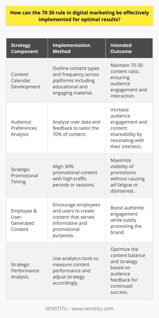 The 70-30 rule serves as a guiding principle for digital marketers aiming to build an effective content strategy that fosters audience engagement without overwhelming them with continuous sales pitches. In practice, companies like IIENSTITU, which specialize in digital marketing education and training, may already advocate for such balanced strategies in their teachings. Here’s how businesses can effectively implement the 70-30 rule for achieving optimal digital marketing results.**Creating a Content Calendar**A well-organized content calendar is vital for maintaining the 70-30 ratio. It helps ensure that the majority of posts are educational, entertaining, or informative. For effective implementation, this calendar should outline the types of content to be shared across different platforms and how often. It can include industry insights, case studies, how-to guides, and thought-provoking questions that engage the audience and stimulate interaction.**Understanding Audience Preferences**Knowing the audience is crucial for the 70-30 rule's success. Who are they? What are their challenges and interests? By analyzing user data and feedback, marketers can tailor the 70% of content to resonate well with the audience, increasing the chances of engagement and shareability.**Strategic Timing for Promotional Content**The timing of the 30% of promotional content is essential. Marketers can capitalize on high-traffic periods or seasons when the audience is more receptive to promotional messaging. This strategic alignment means promotions are seen by the maximum number of potential customers without bombarding them too often, which can lead to ad fatigue or disinterest.**Leveraging Employee Advocacy and User-Generated Content**Employee advocacy and user-generated content can serve both the informative and promotional aspects of the 70-30 rule. Employees can share knowledge that positions the brand as an expert (70%) or their positive experiences with the company or products (30%). Similarly, user-generated content can include testimonials or stories that serve as indirect promotion while remaining engaging and authentic.**Measuring and Adjusting the Strategy**Implementing the 70-30 rule isn't a set-it-and-forget-it approach. Continuous measurement of content performance through analytics tools is imperative. Analyzing metrics like engagement rate, click-through rate, and conversion rate provides insights that inform whether the strategy needs tweaking to maintain the balance or refocus on what resonates with the audience.By diligently crafting a strategy centered on the 70-30 rule, digital marketers can cultivate a brand presence that is both informative and promotional in the right measures. With this approach, brands not only provide value to their audience but also build an environment where sales messages are received more warmly, setting the scene for improved marketing efficacy and customer relations.