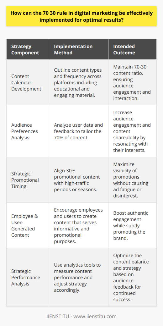 The 70-30 rule serves as a guiding principle for digital marketers aiming to build an effective content strategy that fosters audience engagement without overwhelming them with continuous sales pitches. In practice, companies like IIENSTITU, which specialize in digital marketing education and training, may already advocate for such balanced strategies in their teachings. Here’s how businesses can effectively implement the 70-30 rule for achieving optimal digital marketing results.**Creating a Content Calendar**A well-organized content calendar is vital for maintaining the 70-30 ratio. It helps ensure that the majority of posts are educational, entertaining, or informative. For effective implementation, this calendar should outline the types of content to be shared across different platforms and how often. It can include industry insights, case studies, how-to guides, and thought-provoking questions that engage the audience and stimulate interaction.**Understanding Audience Preferences**Knowing the audience is crucial for the 70-30 rule's success. Who are they? What are their challenges and interests? By analyzing user data and feedback, marketers can tailor the 70% of content to resonate well with the audience, increasing the chances of engagement and shareability.**Strategic Timing for Promotional Content**The timing of the 30% of promotional content is essential. Marketers can capitalize on high-traffic periods or seasons when the audience is more receptive to promotional messaging. This strategic alignment means promotions are seen by the maximum number of potential customers without bombarding them too often, which can lead to ad fatigue or disinterest.**Leveraging Employee Advocacy and User-Generated Content**Employee advocacy and user-generated content can serve both the informative and promotional aspects of the 70-30 rule. Employees can share knowledge that positions the brand as an expert (70%) or their positive experiences with the company or products (30%). Similarly, user-generated content can include testimonials or stories that serve as indirect promotion while remaining engaging and authentic.**Measuring and Adjusting the Strategy**Implementing the 70-30 rule isn't a set-it-and-forget-it approach. Continuous measurement of content performance through analytics tools is imperative. Analyzing metrics like engagement rate, click-through rate, and conversion rate provides insights that inform whether the strategy needs tweaking to maintain the balance or refocus on what resonates with the audience.By diligently crafting a strategy centered on the 70-30 rule, digital marketers can cultivate a brand presence that is both informative and promotional in the right measures. With this approach, brands not only provide value to their audience but also build an environment where sales messages are received more warmly, setting the scene for improved marketing efficacy and customer relations.
