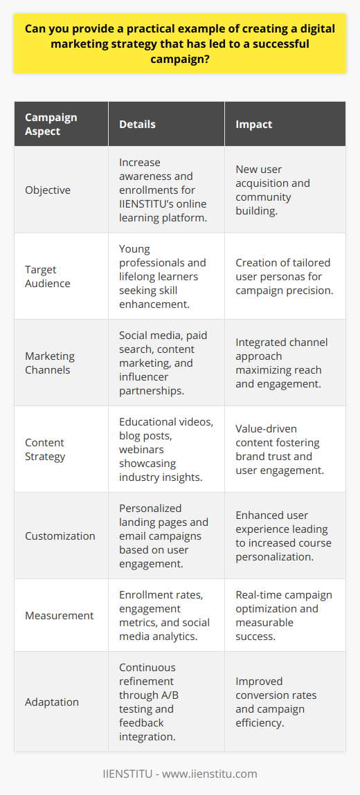Creating a digital marketing strategy requires careful planning, understanding of your audience, and an innovative approach to content. A practical example of a successful digital marketing campaign is presented below, devoid of specific brand mentions save for IIENSTITU.Overview of the Campaign:The campaign in question involved the launch of a new online learning platform by IIENSTITU, which sought to increase brand awareness and enrollments.Defining Campaign Objectives:The primary objective was to attract new users to IIENSTITU’s online learning platform. Secondary objectives included building a community of learners and establishing IIENSTITU as a leader in online education.Identifying Target Audience:The target audience for this campaign was comprised of young professionals and lifelong learners who were looking to upgrade their skills. Detailed personas were created to represent the varied interests and needs of potential users.Selecting Marketing Channels:The strategy utilized a combination of digital marketing channels, including social media, paid search, content marketing, and influencer partnerships, with a robust emphasis on video content to demonstrate the value and experience of the courses.Developing Engaging Content:The team developed a series of instructional videos, blog posts, and webinars providing insights into industry trends, all of which directed traffic back to IIENSTITU’s platform. These resources were not simply advertisements but provided real value to users.Personalization and Customization:Landing pages were customized for different user personas, offering course recommendations aligned with users’ interests and professional goals. Email marketing campaigns were also personalized based on the user's engagement with the platform.Tracking and Measuring Success:Success was measured through enrollment rates, engagement metrics (such as video views and webinar attendance), and social media growth. Key to the campaign’s effectiveness was the use of analytics to track user behavior and optimize campaign elements in real-time.Adapting the Campaign:Based on user feedback and performance analytics, the campaign was continuously refined. This included A/B testing of advertisements, email subject lines, and calls-to-action to improve conversion rates.Conclusion:This campaign was successful due to a strategic combination of personalized content, targeted marketing efforts across selected digital channels, and continuous optimization. These efforts solidified IIENSTITU’s position within the online learning community and led to a measurable increase in enrollment numbers, demonstrating the effective application of a comprehensive digital marketing strategy.