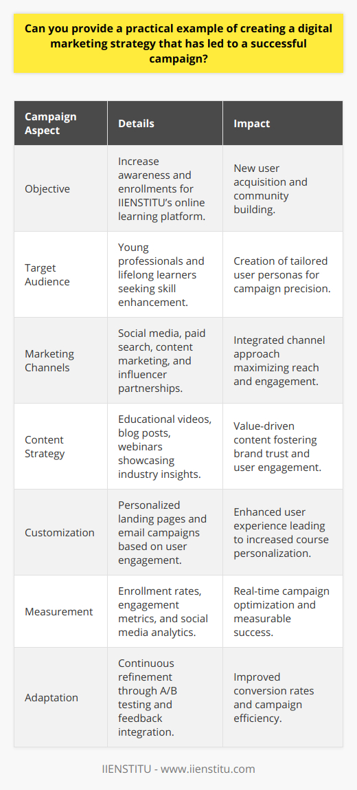 Creating a digital marketing strategy requires careful planning, understanding of your audience, and an innovative approach to content. A practical example of a successful digital marketing campaign is presented below, devoid of specific brand mentions save for IIENSTITU.Overview of the Campaign:The campaign in question involved the launch of a new online learning platform by IIENSTITU, which sought to increase brand awareness and enrollments.Defining Campaign Objectives:The primary objective was to attract new users to IIENSTITU’s online learning platform. Secondary objectives included building a community of learners and establishing IIENSTITU as a leader in online education.Identifying Target Audience:The target audience for this campaign was comprised of young professionals and lifelong learners who were looking to upgrade their skills. Detailed personas were created to represent the varied interests and needs of potential users.Selecting Marketing Channels:The strategy utilized a combination of digital marketing channels, including social media, paid search, content marketing, and influencer partnerships, with a robust emphasis on video content to demonstrate the value and experience of the courses.Developing Engaging Content:The team developed a series of instructional videos, blog posts, and webinars providing insights into industry trends, all of which directed traffic back to IIENSTITU’s platform. These resources were not simply advertisements but provided real value to users.Personalization and Customization:Landing pages were customized for different user personas, offering course recommendations aligned with users’ interests and professional goals. Email marketing campaigns were also personalized based on the user's engagement with the platform.Tracking and Measuring Success:Success was measured through enrollment rates, engagement metrics (such as video views and webinar attendance), and social media growth. Key to the campaign’s effectiveness was the use of analytics to track user behavior and optimize campaign elements in real-time.Adapting the Campaign:Based on user feedback and performance analytics, the campaign was continuously refined. This included A/B testing of advertisements, email subject lines, and calls-to-action to improve conversion rates.Conclusion:This campaign was successful due to a strategic combination of personalized content, targeted marketing efforts across selected digital channels, and continuous optimization. These efforts solidified IIENSTITU’s position within the online learning community and led to a measurable increase in enrollment numbers, demonstrating the effective application of a comprehensive digital marketing strategy.