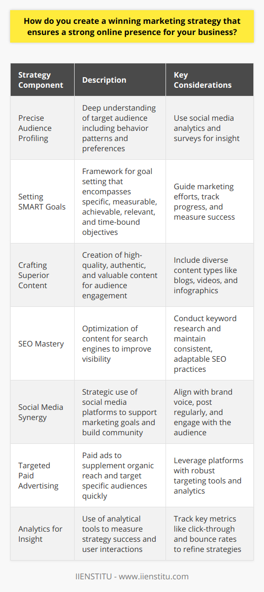Creating a winning marketing strategy to bolster your business's online presence requires a multi-faceted approach, combining an intimate knowledge of your audience with data-driven tactics and engaging content. Here's how to build that winning strategy:1. Precise Audience Profiling: Knowledge of your target audience is the cornerstone of your strategy. Delve deeper than basic demographics; explore the behavior patterns, online habits, and content preferences of your audience. Tools like social media analytics and surveys can yield intense insights into the passions and pain points of your customer base.2. Setting Smart Goals: Your marketing strategy should be guided by specific, measurable, achievable, relevant, and time-bound (SMART) goals. Setting such goals gives direction to your marketing efforts and provides clear metrics for tracking progress, whether that's growing your email list, boosting product sales, or increasing brand engagement.3. Crafting Superior Content: Content is king in the digital realm. Ensure that your content is not just high-quality and well-produced but also authentic, compelling, and valuable to your audience. Diversify your content portfolio to include blogs, videos, infographics, and podcasts to cater to different preferences.4. SEO Mastery: A sound SEO strategy propels your content to the forefront of search engine results. From keyword research to on-page SEO and quality backlink building, every aspect of SEO should be meticulously planned and executed. Consistency and agility in SEO practices are key - search engine algorithms evolve constantly, so your tactics should too.5. Social Media Synergy: Social media platforms are critical to expanding your online presence. Design a social media strategy that aligns with your overall marketing goals, reflects your brand's voice, and resonates with your target audience. Regular posts, stories, and engagement through comments and messages can create an interactive and loyal community around your brand.6. Targeted Paid Advertising: While organic reach is important, paid ads can give you an edge, particularly when you're looking to break into new markets or promote a new product quickly. Platforms like Google Ads and Facebook Ads offer powerful targeting tools to ensure your promotional content reaches the right eyes while also offering robust analytics to track performance.7. Analytics for Insight: Leveraging analytics tools enables you to track the success of your strategy in real-time. Measure everything from click-through rates to bounce rates to study how users interact with your content. Use these insights to tweak your strategy continuously, ensuring your online presence remains strong amidst the ever-changing digital landscape.Building a strong online presence is not a set-it-and-forget-it endeavor. It requires ongoing effort, flexibility, and a willingness to adapt to new trends and technologies. With these steps, however, you will position your business for online success, meeting and exceeding your marketing goals.