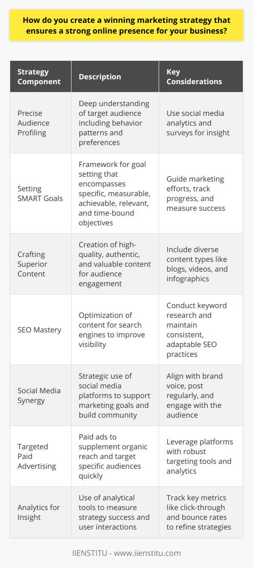 Creating a winning marketing strategy to bolster your business's online presence requires a multi-faceted approach, combining an intimate knowledge of your audience with data-driven tactics and engaging content. Here's how to build that winning strategy:1. Precise Audience Profiling: Knowledge of your target audience is the cornerstone of your strategy. Delve deeper than basic demographics; explore the behavior patterns, online habits, and content preferences of your audience. Tools like social media analytics and surveys can yield intense insights into the passions and pain points of your customer base.2. Setting Smart Goals: Your marketing strategy should be guided by specific, measurable, achievable, relevant, and time-bound (SMART) goals. Setting such goals gives direction to your marketing efforts and provides clear metrics for tracking progress, whether that's growing your email list, boosting product sales, or increasing brand engagement.3. Crafting Superior Content: Content is king in the digital realm. Ensure that your content is not just high-quality and well-produced but also authentic, compelling, and valuable to your audience. Diversify your content portfolio to include blogs, videos, infographics, and podcasts to cater to different preferences.4. SEO Mastery: A sound SEO strategy propels your content to the forefront of search engine results. From keyword research to on-page SEO and quality backlink building, every aspect of SEO should be meticulously planned and executed. Consistency and agility in SEO practices are key - search engine algorithms evolve constantly, so your tactics should too.5. Social Media Synergy: Social media platforms are critical to expanding your online presence. Design a social media strategy that aligns with your overall marketing goals, reflects your brand's voice, and resonates with your target audience. Regular posts, stories, and engagement through comments and messages can create an interactive and loyal community around your brand.6. Targeted Paid Advertising: While organic reach is important, paid ads can give you an edge, particularly when you're looking to break into new markets or promote a new product quickly. Platforms like Google Ads and Facebook Ads offer powerful targeting tools to ensure your promotional content reaches the right eyes while also offering robust analytics to track performance.7. Analytics for Insight: Leveraging analytics tools enables you to track the success of your strategy in real-time. Measure everything from click-through rates to bounce rates to study how users interact with your content. Use these insights to tweak your strategy continuously, ensuring your online presence remains strong amidst the ever-changing digital landscape.Building a strong online presence is not a set-it-and-forget-it endeavor. It requires ongoing effort, flexibility, and a willingness to adapt to new trends and technologies. With these steps, however, you will position your business for online success, meeting and exceeding your marketing goals.