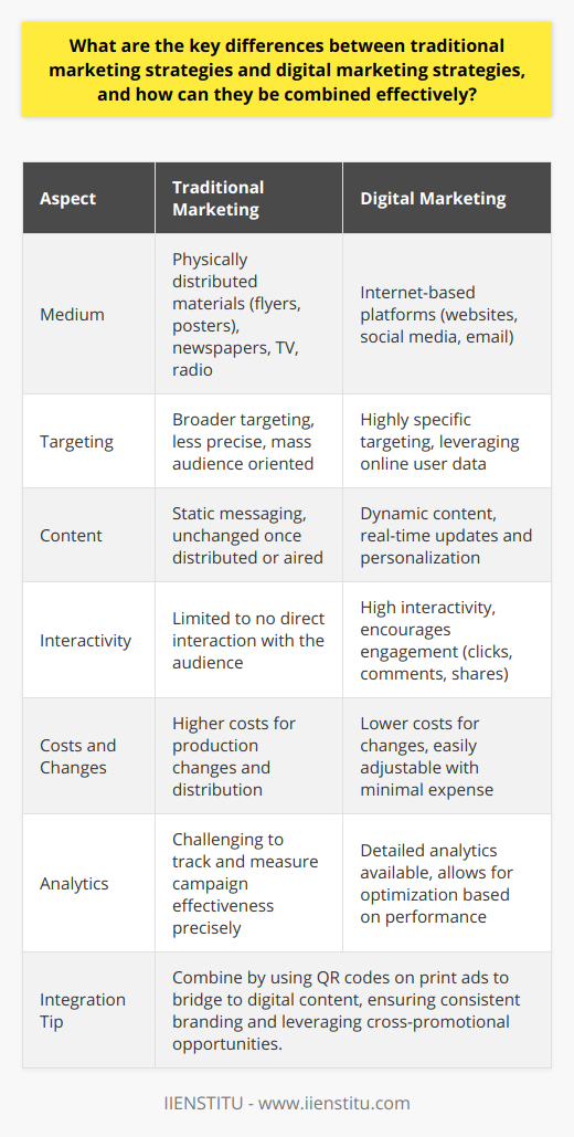 Marketing has undergone a revolutionary transformation in the past few decades. Traditional marketing strategies, which rely on physical and direct methods to reach consumers, have been complemented and, in some cases, overtaken by digital marketing strategies. These newer methods leverage the internet and technology to engage with audiences. Understanding the key differences between traditional and digital marketing strategies and combining them effectively can drastically improve a brand's outreach and impact.**Differences Between Traditional and Digital Marketing**Traditional marketing is often characterized by:- **Physical Collateral**: This includes tangible items such as flyers, posters, and business cards.- **Broad Targeting**: Traditional methods can be less precise in targeting, often aimed at reaching a mass audience through mediums like newspapers and TV.- **Static Messaging**: Once a traditional ad is printed or aired, its content remains unchanged.- **Limited Interactivity**: Traditional marketing usually does not allow for immediate interaction or engagement with the audience.- **Higher Costs for Changes**: Altering or updating a traditional campaign often requires additional production and distribution costs.Digital marketing, by contrast, is defined by:- **Online Presence**: Digital marketing campaigns are conducted over the internet, utilizing websites, social media, and email.- **Specific Targeting**: These methods allow for more detailed targeting by using online data to reach specific demographics and interests.- **Dynamic Content**: Digital platforms can update content in real-time, therefore ensuring the message is current.- **Interactivity and Engagement**: Digital marketing encourages direct interaction with the audience through actions like clicks, shares, and comments.- **Analytics and Optimization**: Efforts can be tracked with detailed analytics, allowing for continuous optimization of strategies based on performance data.**Combining Traditional and Digital Marketing**To create a robust and holistic marketing strategy, businesses can combine traditional and digital efforts. Incorporating the expansive reach of traditional media with the targeted, interactive nature of digital campaigns can be highly effective. For example, a QR code can be placed on a traditional print ad, seamlessly connecting the audience to a digital experience. Here are a few tips on how to combine these strategies effectively:1. **Identify Synergies**: Determine how traditional methods can support digital initiatives, such as using outdoor advertising to promote a hashtag campaign.2. **Consistent Branding**: Ensure that both traditional and digital campaigns align on messaging and branding for cohesive communication.3. **Cross-Promotion**: Use each platform to promote the other, like mentioning social media profiles in print ads, or featuring television commercials on digital media channels.4. **Use Data to Inform Decisions**: Apply insights gained from digital marketing analytics to improve traditional campaign targeting and messaging.**Enhancing Integration**A truly integrated marketing strategy not only uses both traditional and digital methods but also ensures that they complement each other to create a seamless customer experience. This requires a thoughtful approach that often involves:- **Unified Goals**: Establish marketing goals that are common across all platforms, so all efforts contribute towards a singular objective.- **Integrated Campaigns**: Plan campaigns with both traditional and digital elements from the start, rather than creating separate strategies in silos.- **Leverage Technology**: Utilize CRM systems and marketing automation tools to centralize data from both traditional and digital campaigns for better analysis and targeting.**Conclusion**By understanding and respecting the key differences between traditional and digital marketing strategies, businesses can create integrated campaigns that harness the strengths of each. While traditional strategies offer broad reach and tangibility, digital strategies provide precision targeting and interactive engagement. In combination, they can deliver a powerful and cohesive marketing message that covers all bases. Ultimately, the judicious blending of these strategies can lead to more effective marketing, stronger brand recognition, and higher consumer engagement. Crafting a marketing approach that benefits from both the traditional and digital spectrums not only enhances outreach but also aligns with modern consumer behavior, where the lines between offline and online worlds are continually blurring. This approach embodies the essence of comprehensive marketing in today’s diverse media landscape.