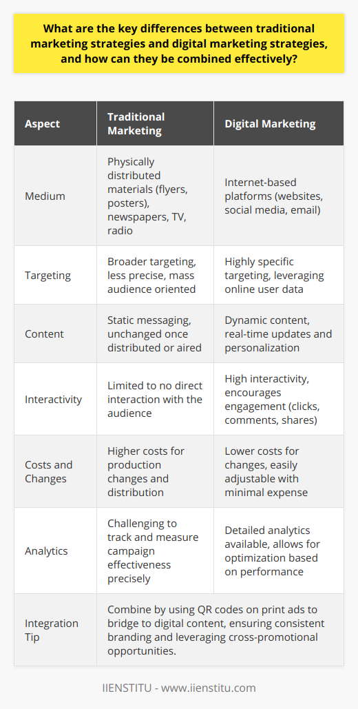 Marketing has undergone a revolutionary transformation in the past few decades. Traditional marketing strategies, which rely on physical and direct methods to reach consumers, have been complemented and, in some cases, overtaken by digital marketing strategies. These newer methods leverage the internet and technology to engage with audiences. Understanding the key differences between traditional and digital marketing strategies and combining them effectively can drastically improve a brand's outreach and impact.**Differences Between Traditional and Digital Marketing**Traditional marketing is often characterized by:- **Physical Collateral**: This includes tangible items such as flyers, posters, and business cards.- **Broad Targeting**: Traditional methods can be less precise in targeting, often aimed at reaching a mass audience through mediums like newspapers and TV.- **Static Messaging**: Once a traditional ad is printed or aired, its content remains unchanged.- **Limited Interactivity**: Traditional marketing usually does not allow for immediate interaction or engagement with the audience.- **Higher Costs for Changes**: Altering or updating a traditional campaign often requires additional production and distribution costs.Digital marketing, by contrast, is defined by:- **Online Presence**: Digital marketing campaigns are conducted over the internet, utilizing websites, social media, and email.- **Specific Targeting**: These methods allow for more detailed targeting by using online data to reach specific demographics and interests.- **Dynamic Content**: Digital platforms can update content in real-time, therefore ensuring the message is current.- **Interactivity and Engagement**: Digital marketing encourages direct interaction with the audience through actions like clicks, shares, and comments.- **Analytics and Optimization**: Efforts can be tracked with detailed analytics, allowing for continuous optimization of strategies based on performance data.**Combining Traditional and Digital Marketing**To create a robust and holistic marketing strategy, businesses can combine traditional and digital efforts. Incorporating the expansive reach of traditional media with the targeted, interactive nature of digital campaigns can be highly effective. For example, a QR code can be placed on a traditional print ad, seamlessly connecting the audience to a digital experience. Here are a few tips on how to combine these strategies effectively:1. **Identify Synergies**: Determine how traditional methods can support digital initiatives, such as using outdoor advertising to promote a hashtag campaign.2. **Consistent Branding**: Ensure that both traditional and digital campaigns align on messaging and branding for cohesive communication.3. **Cross-Promotion**: Use each platform to promote the other, like mentioning social media profiles in print ads, or featuring television commercials on digital media channels.4. **Use Data to Inform Decisions**: Apply insights gained from digital marketing analytics to improve traditional campaign targeting and messaging.**Enhancing Integration**A truly integrated marketing strategy not only uses both traditional and digital methods but also ensures that they complement each other to create a seamless customer experience. This requires a thoughtful approach that often involves:- **Unified Goals**: Establish marketing goals that are common across all platforms, so all efforts contribute towards a singular objective.- **Integrated Campaigns**: Plan campaigns with both traditional and digital elements from the start, rather than creating separate strategies in silos.- **Leverage Technology**: Utilize CRM systems and marketing automation tools to centralize data from both traditional and digital campaigns for better analysis and targeting.**Conclusion**By understanding and respecting the key differences between traditional and digital marketing strategies, businesses can create integrated campaigns that harness the strengths of each. While traditional strategies offer broad reach and tangibility, digital strategies provide precision targeting and interactive engagement. In combination, they can deliver a powerful and cohesive marketing message that covers all bases. Ultimately, the judicious blending of these strategies can lead to more effective marketing, stronger brand recognition, and higher consumer engagement. Crafting a marketing approach that benefits from both the traditional and digital spectrums not only enhances outreach but also aligns with modern consumer behavior, where the lines between offline and online worlds are continually blurring. This approach embodies the essence of comprehensive marketing in today’s diverse media landscape.
