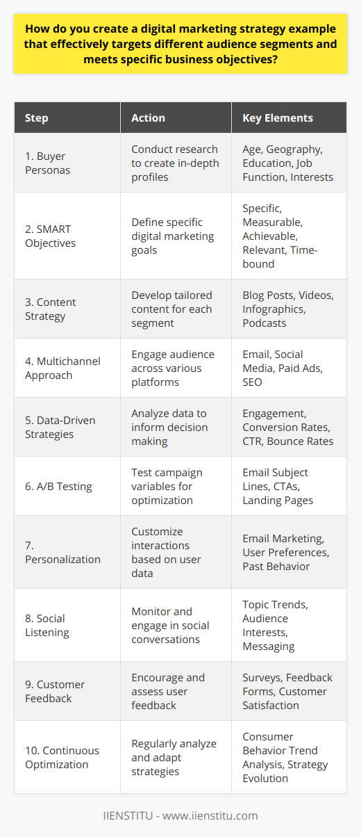 Creating a digital marketing strategy that targets various audience segments and aligns with business goals is a multifaceted process. Here's a step-by-step illustration:1. Research and Develop In-depth Buyer Personas:Start by conducting thorough research to identify the needs, challenges, and behaviors of different segments within your target market. Create detailed buyer personas that reflect these attributes. Consider factors such as age, geography, education level, job function, and personal interests to develop a clearer picture of who you are targeting.2. Set SMART Marketing Objectives:Define what you want to achieve with your digital marketing strategy. Objectives could range from increasing brand awareness to driving e-commerce sales. Ensure these goals are SMART: Specific, Measurable, Achievable, Relevant, and Time-bound, giving your campaign structure and direction.3. Tailor and Segment Your Content Strategy:Craft a content marketing strategy that offers customized content for each segment of your audience. This content could be in the form of blog posts, videos, infographics, or podcasts and should be distributed across channels where your target audience consumes information. Maintain a brand-story that is consistent yet flexible enough to be customized for different segments.4. Utilize a Multichannel Marketing Approach:After understanding where your audience segments spend their time online, use a multichannel approach to reach them. Integrate channels like email marketing, social media, paid ads, and SEO to engage with your audience on multiple fronts.5. Implement Data-Driven Strategies:Use web analytics and customer data to understand which strategies are working and which aren't. Look at metrics such as engagement rates, conversion rates, click-through rates, and bounce rates to gather insights and drive your marketing decisions.6. Execute A/B Testing:Run A/B tests on your marketing campaigns to establish what resonates best with each audience segment. Testing variables like email subject lines, call-to-action buttons, or landing page designs help in refining the user experience and increasing conversion rates.7. Personalize Audience Interactions:Personalization is key. Use data to offer personalized experiences to each segment. For example, personalized email marketing is shown to increase engagement since messages are tailored based on past behavior and preferences of the recipients.8. Engage Through Social Listening:Monitor social conversations to better understand what topics and trends matter to each audience segment. By engaging in social listening, you can fine-tune your messaging to align with their interests and needs.9. Encourage Customer Feedback:Gauge customer satisfaction by encouraging feedback through surveys or feedback forms. This feedback can provide valuable insights into each segment's experience and can uncover ways to enhance your marketing strategy.10. Consistently Optimize and Adapt:Digital marketing is not set-it-and-forget-it. It's important to continuously analyze the results and optimize the strategy. Consumer behaviors change over time, so a robust digital marketing plan remains flexible and evolves with those changes.In each step, prioritize clear communication, streamlined user experiences, and a coherent narrative that matches your overarching brand identity. By combining these elements, you will construct a digital marketing strategy that not just reaches but also resonates with different audience segments, guiding them through the customer journey to meet specific business objectives.