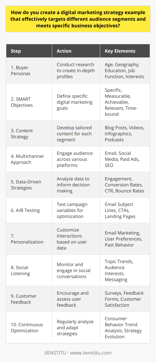 Creating a digital marketing strategy that targets various audience segments and aligns with business goals is a multifaceted process. Here's a step-by-step illustration:1. Research and Develop In-depth Buyer Personas:Start by conducting thorough research to identify the needs, challenges, and behaviors of different segments within your target market. Create detailed buyer personas that reflect these attributes. Consider factors such as age, geography, education level, job function, and personal interests to develop a clearer picture of who you are targeting.2. Set SMART Marketing Objectives:Define what you want to achieve with your digital marketing strategy. Objectives could range from increasing brand awareness to driving e-commerce sales. Ensure these goals are SMART: Specific, Measurable, Achievable, Relevant, and Time-bound, giving your campaign structure and direction.3. Tailor and Segment Your Content Strategy:Craft a content marketing strategy that offers customized content for each segment of your audience. This content could be in the form of blog posts, videos, infographics, or podcasts and should be distributed across channels where your target audience consumes information. Maintain a brand-story that is consistent yet flexible enough to be customized for different segments.4. Utilize a Multichannel Marketing Approach:After understanding where your audience segments spend their time online, use a multichannel approach to reach them. Integrate channels like email marketing, social media, paid ads, and SEO to engage with your audience on multiple fronts.5. Implement Data-Driven Strategies:Use web analytics and customer data to understand which strategies are working and which aren't. Look at metrics such as engagement rates, conversion rates, click-through rates, and bounce rates to gather insights and drive your marketing decisions.6. Execute A/B Testing:Run A/B tests on your marketing campaigns to establish what resonates best with each audience segment. Testing variables like email subject lines, call-to-action buttons, or landing page designs help in refining the user experience and increasing conversion rates.7. Personalize Audience Interactions:Personalization is key. Use data to offer personalized experiences to each segment. For example, personalized email marketing is shown to increase engagement since messages are tailored based on past behavior and preferences of the recipients.8. Engage Through Social Listening:Monitor social conversations to better understand what topics and trends matter to each audience segment. By engaging in social listening, you can fine-tune your messaging to align with their interests and needs.9. Encourage Customer Feedback:Gauge customer satisfaction by encouraging feedback through surveys or feedback forms. This feedback can provide valuable insights into each segment's experience and can uncover ways to enhance your marketing strategy.10. Consistently Optimize and Adapt:Digital marketing is not set-it-and-forget-it. It's important to continuously analyze the results and optimize the strategy. Consumer behaviors change over time, so a robust digital marketing plan remains flexible and evolves with those changes.In each step, prioritize clear communication, streamlined user experiences, and a coherent narrative that matches your overarching brand identity. By combining these elements, you will construct a digital marketing strategy that not just reaches but also resonates with different audience segments, guiding them through the customer journey to meet specific business objectives.