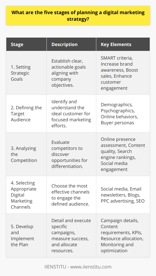 Planning a digital marketing strategy is a comprehensive process requiring meticulous attention to detail and an understanding of the digital landscape. Here is a concise look at the five critical stages involved in creating an effective digital marketing plan.Stage 1: Setting Strategic GoalsThe foundation of a good digital marketing strategy is anchored in clear and actionable strategic goals. These goals must be in sync with the broader objectives of the company and should be formulated using the SMART criteria, which ensures they are Specific, Measurable, Achievable, Relevant, and Time-bound. Whether the focus is on increasing brand awareness, boosting sales, or improving customer engagement, these goals will drive all subsequent planning efforts.Stage 2: Defining the Target AudienceNext, it’s imperative to clearly define who the digital marketing efforts are intended to reach. Understanding the target audience goes beyond basic demographics. Marketers need to delve into psychographics, online behaviors, and the specific needs and desires of potential customers. Creating detailed buyer personas is a constructive way to visualize the ideal customer and determine the most effective ways to communicate with them.Stage 3: Analyzing the CompetitionA thorough analysis of the competition is critical at this stage. By examining competitors' digital marketing tactics, including their successes and failures, organizations can identify opportunities to differentiate their own strategies. This analysis should cover an assessment of the competitors’ online presence, content quality, search engine rankings, and social media engagement, allowing marketers to carve out a unique market position.Stage 4: Selecting Appropriate Digital Marketing ChannelsThe fourth stage of the planning process involves choosing the best digital marketing channels to reach the target audience effectively. Each channel has its strengths and ideal use cases, and the channel selection should reflect where potential customers are most active and engaged. Common channels include social media platforms, email newsletters, blogs, pay-per-click advertising, and search engine optimization (SEO). The budget and resources available for digital marketing will also influence this decision.Stage 5: Develop and Implement the Digital Marketing PlanFinally, with goals set, the audience defined, competition analyzed, and channels selected, it's time to devise the actual marketing plan. This plan must detail the specific campaigns to be run, the content required for each channel, the key performance indicators (KPIs) that will measure the campaigns’ success, and the resources allocated to each aspect of the strategy. Once the plan is developed, it can be executed, with continuous monitoring and adjusting to optimize results over time.In essence, by systematically working through these five stages, businesses can establish a well-structured and cohesive digital marketing strategy that is capable of achieving their online objectives and subsequently enhancing their overall digital footprint.
