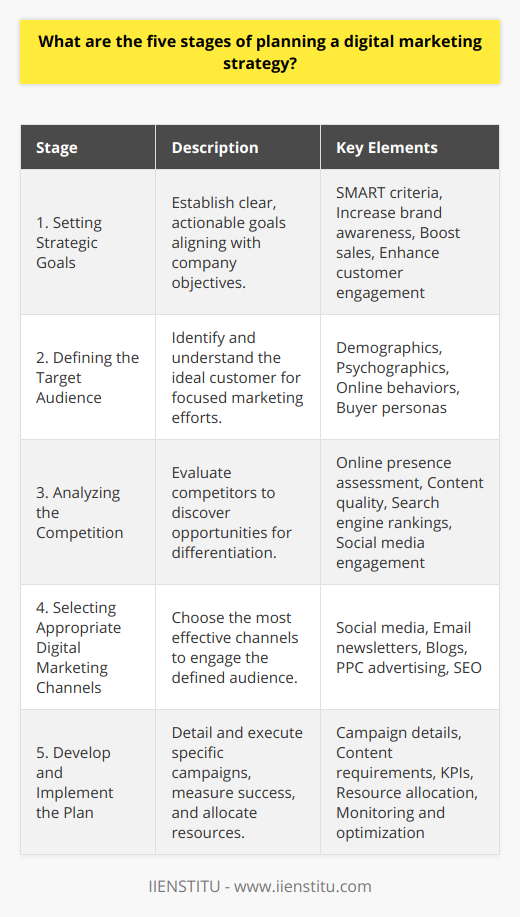 Planning a digital marketing strategy is a comprehensive process requiring meticulous attention to detail and an understanding of the digital landscape. Here is a concise look at the five critical stages involved in creating an effective digital marketing plan.Stage 1: Setting Strategic GoalsThe foundation of a good digital marketing strategy is anchored in clear and actionable strategic goals. These goals must be in sync with the broader objectives of the company and should be formulated using the SMART criteria, which ensures they are Specific, Measurable, Achievable, Relevant, and Time-bound. Whether the focus is on increasing brand awareness, boosting sales, or improving customer engagement, these goals will drive all subsequent planning efforts.Stage 2: Defining the Target AudienceNext, it’s imperative to clearly define who the digital marketing efforts are intended to reach. Understanding the target audience goes beyond basic demographics. Marketers need to delve into psychographics, online behaviors, and the specific needs and desires of potential customers. Creating detailed buyer personas is a constructive way to visualize the ideal customer and determine the most effective ways to communicate with them.Stage 3: Analyzing the CompetitionA thorough analysis of the competition is critical at this stage. By examining competitors' digital marketing tactics, including their successes and failures, organizations can identify opportunities to differentiate their own strategies. This analysis should cover an assessment of the competitors’ online presence, content quality, search engine rankings, and social media engagement, allowing marketers to carve out a unique market position.Stage 4: Selecting Appropriate Digital Marketing ChannelsThe fourth stage of the planning process involves choosing the best digital marketing channels to reach the target audience effectively. Each channel has its strengths and ideal use cases, and the channel selection should reflect where potential customers are most active and engaged. Common channels include social media platforms, email newsletters, blogs, pay-per-click advertising, and search engine optimization (SEO). The budget and resources available for digital marketing will also influence this decision.Stage 5: Develop and Implement the Digital Marketing PlanFinally, with goals set, the audience defined, competition analyzed, and channels selected, it's time to devise the actual marketing plan. This plan must detail the specific campaigns to be run, the content required for each channel, the key performance indicators (KPIs) that will measure the campaigns’ success, and the resources allocated to each aspect of the strategy. Once the plan is developed, it can be executed, with continuous monitoring and adjusting to optimize results over time.In essence, by systematically working through these five stages, businesses can establish a well-structured and cohesive digital marketing strategy that is capable of achieving their online objectives and subsequently enhancing their overall digital footprint.