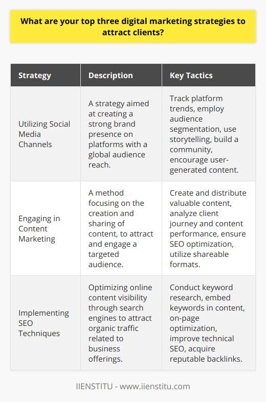 In the fast-evolving digital world, attracting clients requires a multi-faceted approach tailored to the nuances of online interaction and consumer behavior. The following are three strategic pillars of digital marketing that can be highly effective in drawing clients.**Utilizing Social Media Channels**Harnessing social media is an indispensable element of modern digital marketing. A well-curated social media presence can function as a gateway to a global audience, something that was inconceivable just a couple of decades ago. To fully capitalize on social media, marketers ought to track the latest platform updates, trends, and user preferences. They should also employ audience segmentation tools to deliver targeted messaging that resonates with different demographic groups.An effective strategy on social media must transcend beyond mere presence and advertisement; it should embrace storytelling that aligns with the audience's values and interests, build a community around the brand, and encourage user-generated content. Platforms like Instagram, Twitter, Facebook, and LinkedIn can be optimized for varying purposes, from brand awareness and lead generation to customer service and community building.**Engaging in Content Marketing**Content marketing, when executed with precision, can serve as a powerful magnet for client attraction. This approach revolves around crafting and distributing valuable, relevant, and consistent content to attract and retain a clearly-defined audience. Rather than a hard sell, content marketing pulls prospective clients through engaging, educational, or entertaining material that ultimately drives profitable customer action.The types of content can vary broadly — from long-form articles, blogs, and white papers to bite-sized graphics and informative videos. The key lies in understanding the client's journey and providing them with the content they need at each step. Content planning should involve a deep dive into analytics to see what works and what doesn't, always aiming to deliver materials that are SEO-friendly and shareable across social channels.**Implementing SEO Techniques**SEO remains one of the cornerstone strategies for attracting clients online. It’s about making your website more visible on search engines when people look for products or services related to your business. The process begins with thorough keyword research to understand what potential clients are searching for. Those keywords must then be incorporated strategically into website content, metadata, and alt tags.Beyond on-page optimizations, technical SEO is crucial for improving website architecture, speeding up load times, and ensuring mobile responsiveness. Another key tactic is building a robust profile of backlinks from reputable sites, signaling to search engines that your content is trusted and endorsed by others. As Google and other search engines continue to evolve, keeping up-to-date with their algorithms and best practices is necessary for sustaining visibility and drawing traffic.Mastering these marketing strategies requires both creativity and analytics, understanding the human psychology behind user behavior, and a technical prowess to optimize digital spaces. With continued learning and adaptation, these techniques will position a brand to attract a steady stream of potential clients seeking the services or products it provides.