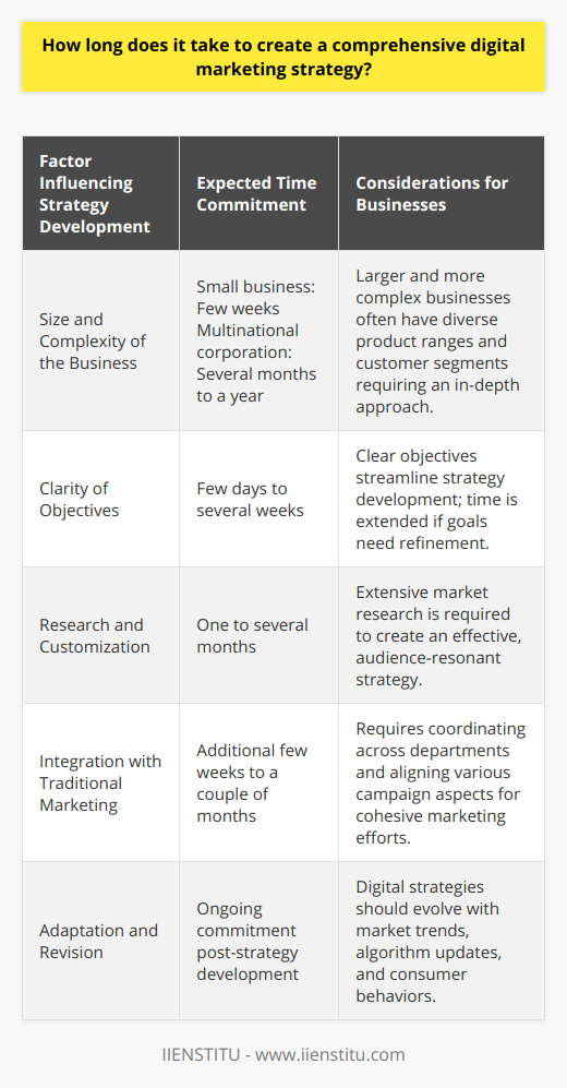 Creating a comprehensive digital marketing strategy is an intricate process that can vary greatly in time commitment depending on several factors.Size and ComplexityThe size of the business significantly impacts the time it takes to develop a digital marketing strategy. A small business with a single service could realistically develop a strategy within a few weeks, while a multinational corporation with numerous products and customer segments may require several months to a year to thoroughly outline a strategy that addresses all aspects of its market presence.Clarity of ObjectivesClear goals are essential to an efficient strategy development process. Businesses must conduct a meticulous analysis of their internal processes and market position, typically through a SWOT analysis. This foundational work aids in setting achievable objectives which in turn informs the strategy more quickly. If objectives are vague, more time will be needed to refine them which will extend the overall timeframe.Research and CustomizationCreating a strategy that effectively reaches and resonates with the target audience requires substantial market research. From analyzing competitor strategies to understanding consumer behavior, these activities can extend the timeframe. For a well-researched and customized strategy, businesses might spend anywhere from a month to several months refining this step alone.IntegrationBlending digital marketing efforts with existing traditional marketing campaigns may necessitate additional discussions, meetings, and strategy sessions. This might require aligning different departments or specialists, which can extend the timeline further. This integration phase could take an additional few weeks to a couple of months to ensure that all aspects of the marketing work together seamlessly.Adaptation and RevisionConsidering the constantly changing digital landscape, strategies should not be static. Regular reviews and updates may be required to adapt to new trends, algorithm updates, or changes in consumer behavior. Therefore, while the initial strategy might take a fixed amount of time to create, the ongoing optimization process requires a continuous commitment.Typically, a business could take anywhere from one to six months to develop a comprehensive digital marketing strategy, depending on the factors mentioned above. However, it’s important to understand that this is an iterative process, with ongoing revisions that could extend well beyond the initial development phase.By moving cautiously and deliberately through each phase, and allowing for adjustments when necessary, businesses can ensure that they create not only a comprehensive strategy but also an adaptable one that grows with them. IIENSTITU, as an example, continually adapts its educational offerings to align with the latest needs and trends in digital marketing, serving as a testament to the iterative nature and time commitment required to maintain an effective digital marketing strategy.