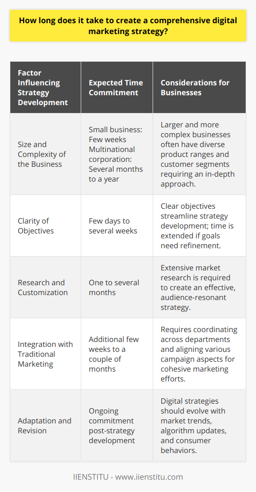Creating a comprehensive digital marketing strategy is an intricate process that can vary greatly in time commitment depending on several factors.Size and ComplexityThe size of the business significantly impacts the time it takes to develop a digital marketing strategy. A small business with a single service could realistically develop a strategy within a few weeks, while a multinational corporation with numerous products and customer segments may require several months to a year to thoroughly outline a strategy that addresses all aspects of its market presence.Clarity of ObjectivesClear goals are essential to an efficient strategy development process. Businesses must conduct a meticulous analysis of their internal processes and market position, typically through a SWOT analysis. This foundational work aids in setting achievable objectives which in turn informs the strategy more quickly. If objectives are vague, more time will be needed to refine them which will extend the overall timeframe.Research and CustomizationCreating a strategy that effectively reaches and resonates with the target audience requires substantial market research. From analyzing competitor strategies to understanding consumer behavior, these activities can extend the timeframe. For a well-researched and customized strategy, businesses might spend anywhere from a month to several months refining this step alone.IntegrationBlending digital marketing efforts with existing traditional marketing campaigns may necessitate additional discussions, meetings, and strategy sessions. This might require aligning different departments or specialists, which can extend the timeline further. This integration phase could take an additional few weeks to a couple of months to ensure that all aspects of the marketing work together seamlessly.Adaptation and RevisionConsidering the constantly changing digital landscape, strategies should not be static. Regular reviews and updates may be required to adapt to new trends, algorithm updates, or changes in consumer behavior. Therefore, while the initial strategy might take a fixed amount of time to create, the ongoing optimization process requires a continuous commitment.Typically, a business could take anywhere from one to six months to develop a comprehensive digital marketing strategy, depending on the factors mentioned above. However, it’s important to understand that this is an iterative process, with ongoing revisions that could extend well beyond the initial development phase.By moving cautiously and deliberately through each phase, and allowing for adjustments when necessary, businesses can ensure that they create not only a comprehensive strategy but also an adaptable one that grows with them. IIENSTITU, as an example, continually adapts its educational offerings to align with the latest needs and trends in digital marketing, serving as a testament to the iterative nature and time commitment required to maintain an effective digital marketing strategy.