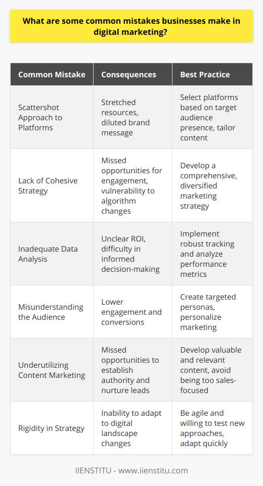 In the evolving realm of digital marketing, businesses strive to establish an online presence and reach out to potential customers. However, in their pursuit of digital prowess, companies can fall into common pitfalls that hinder their marketing effectiveness.A frequent error companies make is a scattershot approach to platforms. Rather than identifying the most relevant social media channels or digital platforms for their brand, they attempt to maintain a presence on all of them. This not only stretches resources thin but also can dilute the brand's message. The key is to select platforms based on where the target audience spends its time and tailor content to the norms and expectations of those platforms.Neglecting to develop a cohesive strategy is another misstep. While it’s important to experiment with different platforms, heavy investment in a single channel without having a comprehensive strategy can backfire. For instance, pouring resources into Instagram advertising without complementing it with content marketing or email campaigns can cause missed opportunities for audience engagement elsewhere. Diversification is critical - if sudden algorithm changes decrease a channel's effectiveness, a business that's put all its eggs in one basket will find itself at a disadvantage.One cannot stress enough the importance of data in digital marketing. A grave mistake businesses make is not having a robust system for tracking and analyzing performance metrics. Metrics such as engagement rates, conversion rates, and customer acquisition costs are crucial for understanding the return on investment (ROI) of marketing efforts. Without this evidence, businesses are marketing in the dark, making it challenging to make informed decisions or pivot strategies as needed.Moreover, businesses often misunderstand their audience, marketing to a wide demographic without creating targeted personas. Personalization in marketing has shown to substantially increase engagement and conversions. By collecting and analyzing data, companies can develop a deeper understanding of their customers' needs, preferences, and behaviors, leading to more effective targeting strategies.Also, underutilizing content marketing is a mistake. Content is a powerful tool for establishing authority, building trust, and nurturing leads. Well-crafted content that adds value can attract potential customers and keep them engaged. However, some businesses either create content that is too sales-focused or neglect content marketing entirely. This results in missed opportunities to connect with the audience through educative, entertaining, or inspiring material.Lastly, many businesses remain overly rigid in their digital marketing strategies. The digital landscape is constantly changing; what works today may not work tomorrow. It's vital for businesses to be agile, willing to test new approaches and ready to adapt to changes rapidly.To effectively navigate the digital marketing landscape, companies like IIENSTITU provide training and resources to understand these nuances and develop a more robust strategy. They emphasize the importance of an adaptive approach, a data-driven mindset, comprehensive strategy, and customer-centric focus.By steering clear of these common mistakes, businesses can better allocate their digital marketing efforts, craft compelling narratives that resonate with their audience, and ultimately drive growth and success in the competitive world of online marketing.