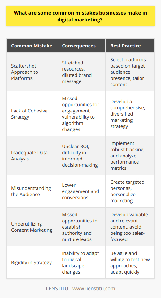 In the evolving realm of digital marketing, businesses strive to establish an online presence and reach out to potential customers. However, in their pursuit of digital prowess, companies can fall into common pitfalls that hinder their marketing effectiveness.A frequent error companies make is a scattershot approach to platforms. Rather than identifying the most relevant social media channels or digital platforms for their brand, they attempt to maintain a presence on all of them. This not only stretches resources thin but also can dilute the brand's message. The key is to select platforms based on where the target audience spends its time and tailor content to the norms and expectations of those platforms.Neglecting to develop a cohesive strategy is another misstep. While it’s important to experiment with different platforms, heavy investment in a single channel without having a comprehensive strategy can backfire. For instance, pouring resources into Instagram advertising without complementing it with content marketing or email campaigns can cause missed opportunities for audience engagement elsewhere. Diversification is critical - if sudden algorithm changes decrease a channel's effectiveness, a business that's put all its eggs in one basket will find itself at a disadvantage.One cannot stress enough the importance of data in digital marketing. A grave mistake businesses make is not having a robust system for tracking and analyzing performance metrics. Metrics such as engagement rates, conversion rates, and customer acquisition costs are crucial for understanding the return on investment (ROI) of marketing efforts. Without this evidence, businesses are marketing in the dark, making it challenging to make informed decisions or pivot strategies as needed.Moreover, businesses often misunderstand their audience, marketing to a wide demographic without creating targeted personas. Personalization in marketing has shown to substantially increase engagement and conversions. By collecting and analyzing data, companies can develop a deeper understanding of their customers' needs, preferences, and behaviors, leading to more effective targeting strategies.Also, underutilizing content marketing is a mistake. Content is a powerful tool for establishing authority, building trust, and nurturing leads. Well-crafted content that adds value can attract potential customers and keep them engaged. However, some businesses either create content that is too sales-focused or neglect content marketing entirely. This results in missed opportunities to connect with the audience through educative, entertaining, or inspiring material.Lastly, many businesses remain overly rigid in their digital marketing strategies. The digital landscape is constantly changing; what works today may not work tomorrow. It's vital for businesses to be agile, willing to test new approaches and ready to adapt to changes rapidly.To effectively navigate the digital marketing landscape, companies like IIENSTITU provide training and resources to understand these nuances and develop a more robust strategy. They emphasize the importance of an adaptive approach, a data-driven mindset, comprehensive strategy, and customer-centric focus.By steering clear of these common mistakes, businesses can better allocate their digital marketing efforts, craft compelling narratives that resonate with their audience, and ultimately drive growth and success in the competitive world of online marketing.