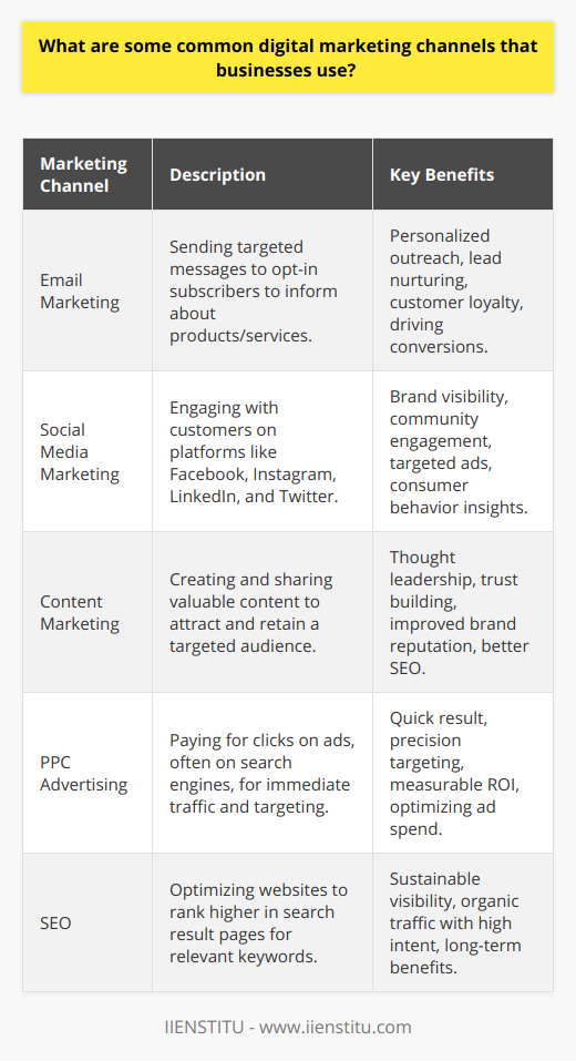 The digital marketing landscape presents a spectrum of channels for businesses to engage with their target audiences effectively. In this era where online presence is crucial, leveraging these platforms is not just strategic; it's essential for survival and growth. Here are some common digital marketing channels that businesses utilize:1. **Email Marketing**: Despite the proliferation of new communication tools, email remains a cornerstone for personalized outreach. It involves sending targeted and direct messages to a list of subscribers who have opted-in to receive updates about products or services. The effectiveness of email marketing lies in its ability to nurture leads, promote customer loyalty, and drive conversions with tailored content.2. **Social Media Marketing**: Platforms such as Facebook, Instagram, LinkedIn, and Twitter allow businesses to create a brand personality and engage with customers in real-time. Social media marketing can amplify brand visibility, foster community engagement, run targeted ad campaigns, and gain insights into consumer behavior through social listening tools.3. **Content Marketing**: This strategy focuses on creating and distributing valuable, relevant, and consistent content to attract and retain a clearly-defined audience, ultimately driving profitable customer action. Content can take many forms, including blog posts, videos, whitepapers, infographics, and podcasts. By establishing thought leadership and trust, businesses can improve their brand reputation and SEO presence.4. **Pay-Per-Click (PPC) Advertising**: PPC is an advertising model where businesses pay a fee each time their ad is clicked. This channel is often associated with search engines like Google, where ads appear alongside organic search results. It offers the advantage of immediate traffic and precise targeting, but requires careful management to ensure a positive return on investment.5. **Search Engine Optimization (SEO)**: SEO is the art and science of optimizing websites to rank higher in search engine results pages (SERPs) for relevant keywords. By improving site structure, content quality, and the user experience, businesses can attract organic traffic that is both significant in volume and intent. SEO is a long-term strategy that brings sustainable visibility if done correctly.These channels are just a few gears in the digital marketing machine. The choice of channels should align with the business's objectives, target audience, and resources. A well-rounded digital marketing strategy often entails a mix of these channels, optimized for synergy and maximum impact. Selecting the right combination of platforms and tailoring the approach to each channel's unique strengths can lead to significant growth and a robust online presence for any business.IIENSTITU, for example, provides comprehensive courses and resources that delve into these channels, allowing businesses and digital marketing professionals to enhance their skills and stay ahead in a highly competitive digital world. They foster learning on the latest trends and effective tactics in digital marketing, ensuring that practitioners are equipped with cutting-edge knowledge.