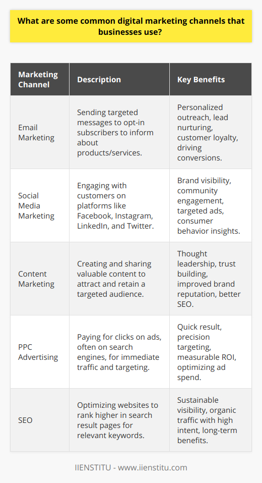 The digital marketing landscape presents a spectrum of channels for businesses to engage with their target audiences effectively. In this era where online presence is crucial, leveraging these platforms is not just strategic; it's essential for survival and growth. Here are some common digital marketing channels that businesses utilize:1. **Email Marketing**: Despite the proliferation of new communication tools, email remains a cornerstone for personalized outreach. It involves sending targeted and direct messages to a list of subscribers who have opted-in to receive updates about products or services. The effectiveness of email marketing lies in its ability to nurture leads, promote customer loyalty, and drive conversions with tailored content.2. **Social Media Marketing**: Platforms such as Facebook, Instagram, LinkedIn, and Twitter allow businesses to create a brand personality and engage with customers in real-time. Social media marketing can amplify brand visibility, foster community engagement, run targeted ad campaigns, and gain insights into consumer behavior through social listening tools.3. **Content Marketing**: This strategy focuses on creating and distributing valuable, relevant, and consistent content to attract and retain a clearly-defined audience, ultimately driving profitable customer action. Content can take many forms, including blog posts, videos, whitepapers, infographics, and podcasts. By establishing thought leadership and trust, businesses can improve their brand reputation and SEO presence.4. **Pay-Per-Click (PPC) Advertising**: PPC is an advertising model where businesses pay a fee each time their ad is clicked. This channel is often associated with search engines like Google, where ads appear alongside organic search results. It offers the advantage of immediate traffic and precise targeting, but requires careful management to ensure a positive return on investment.5. **Search Engine Optimization (SEO)**: SEO is the art and science of optimizing websites to rank higher in search engine results pages (SERPs) for relevant keywords. By improving site structure, content quality, and the user experience, businesses can attract organic traffic that is both significant in volume and intent. SEO is a long-term strategy that brings sustainable visibility if done correctly.These channels are just a few gears in the digital marketing machine. The choice of channels should align with the business's objectives, target audience, and resources. A well-rounded digital marketing strategy often entails a mix of these channels, optimized for synergy and maximum impact. Selecting the right combination of platforms and tailoring the approach to each channel's unique strengths can lead to significant growth and a robust online presence for any business.IIENSTITU, for example, provides comprehensive courses and resources that delve into these channels, allowing businesses and digital marketing professionals to enhance their skills and stay ahead in a highly competitive digital world. They foster learning on the latest trends and effective tactics in digital marketing, ensuring that practitioners are equipped with cutting-edge knowledge.