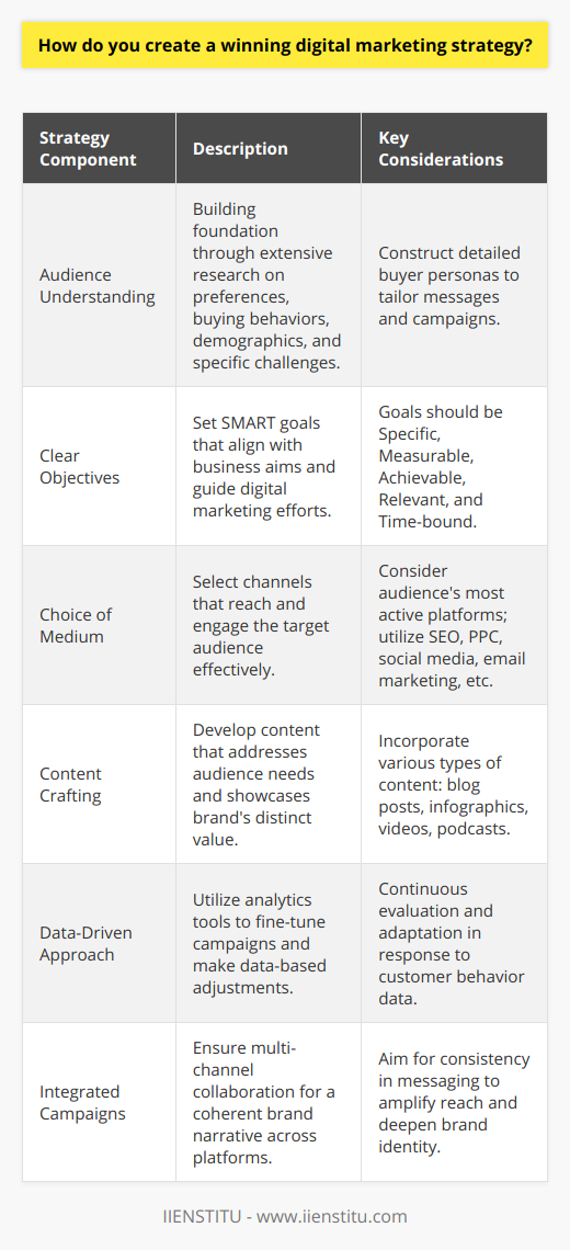 Creating a winning digital marketing strategy is an art underpinned by the science of consumer behavior, analytics, and clear objective setting. To begin, the foundation is built upon a deep understanding of the target audience. To do this, marketers delve into extensive research, delving into their audiences' preferences, buying behaviors, demographics, and specific challenges they face. By constructing detailed buyer personas, businesses are better positioned to tailor their messages and campaigns to resonate powerfully with potential customers.With this insightful backdrop, defining clear objectives is essential. These objectives must serve as beacons that guide all digital marketing efforts. Any winning strategy is characterized by objectives that are in harmony with the broader aims of the business. Formulating these as SMART goals ensures marketing endeavors are quantifiable and outcome-oriented, paving the way for a methodical approach to achieving business success.The choice of medium is pivotal in conveying the marketing message. This involves selecting the right channels that not only reach but also engage the target audience. With a plethora of platforms at their disposal—from SEO, PPC, to social media, email marketing, and beyond—marketers must carefully consider where their audience is most active and receptive. This targeted channel strategy saves resources and maximizes campaign impact.Content is the heartbeat of digital marketing. A winning strategy crafts content that speaks directly to the audience's needs and desires while distinguishing the brand's unique value offering. Incorporating a variety of content types—blog posts for depth, infographics for easy understanding, videos for engagement, and podcasts for on-the-go listeners—ensures that every audience segment is engaged according to its consumption preferences.A data-driven approach separates top-tier digital marketing strategies from the rest. Leveraging analytics tools, marketers can fine-tune campaigns, design interventions based on customer behavior, and pivot as necessary, all based on actionable data. Evaluation is not one-time but an ongoing process that keeps the strategy sharp and effective.Lastly, no winning strategy operates in isolation. It is essential for campaigns to work in tandem across platforms, presenting a unified, integrated front. This multi-channel collaboration not only streamlines the marketing efforts but ensures consistency in the brand narrative. A synchronized approach amplifies reach and deepens brand identity, creating richer customer experiences.Behind every successful digital marketing strategy is a story of meticulous understanding, precise goal-setting, thoughtful channel selection, compelling content creation, and relentless data orientation—all woven together by strategic integration that pushes the brand towards its business aspirations.