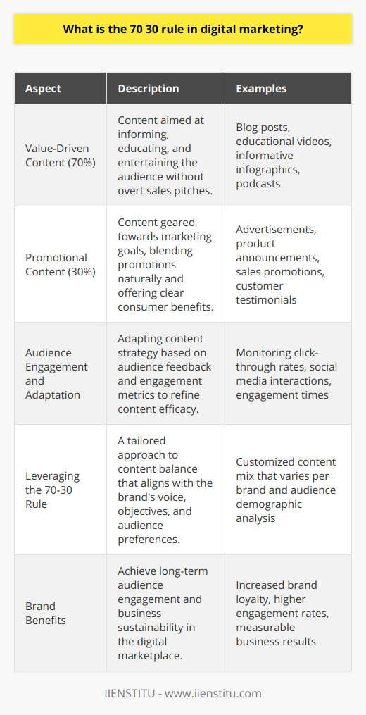 The 70-30 rule in digital marketing is a strategic model that advises brands to create a content distribution balance that both engages and promotes. This rule suggests that 70% of content should provide value and be non-promotional, whereas the remaining 30% should focus on promoting the brand or its products. By offering substantial, helpful content, businesses aim to build trust and establish a rapport with their target audience, which can enhance brand loyalty and foster a thriving community around their brand.Value-Driven Content (70%)The purpose of dedicating the majority of content to providing value is to inform, educate, and entertain the audience without a direct sales pitch. This content should be relevant to the audience’s interests and crafted to solve their problems or answer their questions. It can take many forms, such as insightful blog posts, educational videos, informative infographics, or engrossing podcasts. Through such content, brands can position themselves as industry leaders and go-to resources in their respective fields.Promotional Content (30%)While value-driven content lays the foundation for a positive brand image and customer relationships, businesses also need to turn a profit. Therefore, 30% of the content can be more directly aligned with the brand’s marketing goals. This includes advertisements, product announcements, sales promotions, customer testimonials, and more. The key to success in this portion of content is to integrate promotions naturally and meaningfully, offering clear benefits to the consumer, rather than merely pushing for sales.Audience Engagement and AdaptationAn essential aspect of the 70-30 rule is its adaptability. While it offers a guideline for businesses to start their content marketing efforts, brands should always be prepared to adjust their strategies based on audience feedback and engagement metrics. Customer responses can provide insights into what types of content are most effective or preferred, allowing companies to recalibrate their content strategy accordingly.Effective application of the 70-30 rule requires continuous monitoring of content performance and being open to re-evaluating and shifting the content ratio as necessary. By meticulously analyzing data such as click-through rates, social media interactions, and content engagement times, marketers can continually improve their content offerings to better match their audience's preferences.Leveraging the 70-30 RuleThe practical application of the 70-30 rule will look different for every organization, as it should be tailored to the brand’s unique voice, objectives, and target audience. It’s crucial for a marketing team to understand its customers deeply, including the types of value they seek and how they wish to engage with promotional materials. By mastering the delicate balance between value and promotion, brands can not only earn the attention of their audience but also convert that attention into measurable business results.In summary, the 70-30 rule in digital marketing is an effective approach to structuring content distribution that benefits the audience and the brand. By focusing on audience needs first and subtly incorporating promotional activities, brands can achieve long-term engagement and sustainability in the competitive digital marketplace.