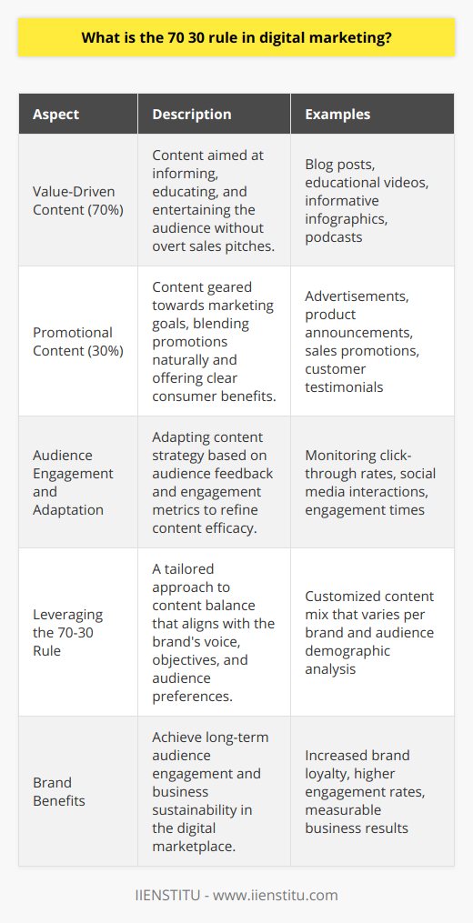 The 70-30 rule in digital marketing is a strategic model that advises brands to create a content distribution balance that both engages and promotes. This rule suggests that 70% of content should provide value and be non-promotional, whereas the remaining 30% should focus on promoting the brand or its products. By offering substantial, helpful content, businesses aim to build trust and establish a rapport with their target audience, which can enhance brand loyalty and foster a thriving community around their brand.Value-Driven Content (70%)The purpose of dedicating the majority of content to providing value is to inform, educate, and entertain the audience without a direct sales pitch. This content should be relevant to the audience’s interests and crafted to solve their problems or answer their questions. It can take many forms, such as insightful blog posts, educational videos, informative infographics, or engrossing podcasts. Through such content, brands can position themselves as industry leaders and go-to resources in their respective fields.Promotional Content (30%)While value-driven content lays the foundation for a positive brand image and customer relationships, businesses also need to turn a profit. Therefore, 30% of the content can be more directly aligned with the brand’s marketing goals. This includes advertisements, product announcements, sales promotions, customer testimonials, and more. The key to success in this portion of content is to integrate promotions naturally and meaningfully, offering clear benefits to the consumer, rather than merely pushing for sales.Audience Engagement and AdaptationAn essential aspect of the 70-30 rule is its adaptability. While it offers a guideline for businesses to start their content marketing efforts, brands should always be prepared to adjust their strategies based on audience feedback and engagement metrics. Customer responses can provide insights into what types of content are most effective or preferred, allowing companies to recalibrate their content strategy accordingly.Effective application of the 70-30 rule requires continuous monitoring of content performance and being open to re-evaluating and shifting the content ratio as necessary. By meticulously analyzing data such as click-through rates, social media interactions, and content engagement times, marketers can continually improve their content offerings to better match their audience's preferences.Leveraging the 70-30 RuleThe practical application of the 70-30 rule will look different for every organization, as it should be tailored to the brand’s unique voice, objectives, and target audience. It’s crucial for a marketing team to understand its customers deeply, including the types of value they seek and how they wish to engage with promotional materials. By mastering the delicate balance between value and promotion, brands can not only earn the attention of their audience but also convert that attention into measurable business results.In summary, the 70-30 rule in digital marketing is an effective approach to structuring content distribution that benefits the audience and the brand. By focusing on audience needs first and subtly incorporating promotional activities, brands can achieve long-term engagement and sustainability in the competitive digital marketplace.