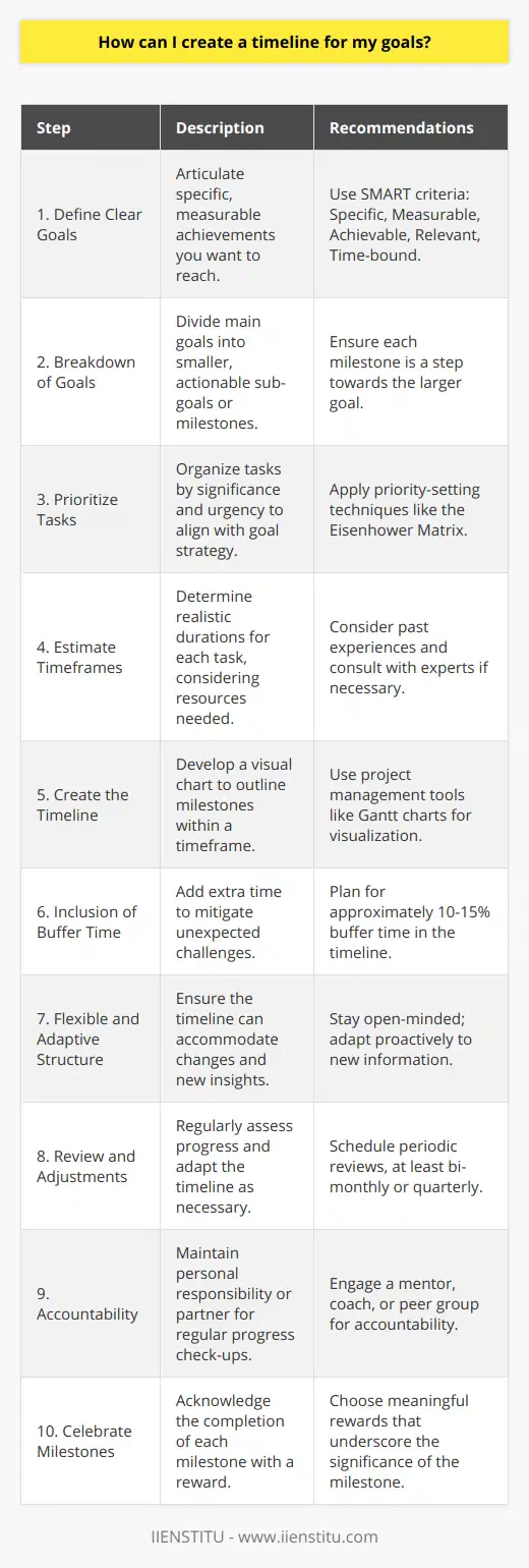 Creating a timeline for your goals is a strategic approach to achieving your aspirations efficiently. This time-bound pathway will guide you effectively from inception to fulfillment. Here are the steps to tailor a well-crafted timeline for your ambitions:1. **Define Clear Goals:**   Start with a vivid picture of what you aim to achieve. Specify your goals in measurable terms. For instance, rather than saying I want to learn a new language, set a definite objective like I want to reach B1 proficiency in Spanish.2. **Breakdown of Goals:**   Dissect your primary goal into sub-goals or milestones. These smaller, more manageable objectives provide clear targets and make the journey less daunting, ensuring steady progression.3. **Prioritize Tasks:**   Assess the importance and urgency of each task associated with your goals. Prioritize them in a logical sequence that aligns with the overall strategy to achieve your objectives.4. **Estimate Timeframes:**   Assign a realistic timeframe to each milestone. This involves evaluating how long each task will likely take and what resources are needed. Be realistic in your estimations to create a more reliable and achievable timeline.5. **Create the Timeline:**   Use a visual representation, such as a Gantt chart, to map out your milestones along a timeline. This visualization helps in tracking progress and staying focused on impending deadlines.6. **Inclusion of Buffer Time:**   Unexpected challenges may arise, thus include buffers in your timeline to accommodate delays. This contingency planning will help in maintaining momentum, even when unforeseen circumstances occur.7. **Flexible and Adaptive Structure:**   Although your timeline should be well-defined, it must also allow for flexibility. Be prepared to adjust your timeline as needed, taking into account new information and experiences.8. **Review and Adjustments:**   Set periodic reviews of your timeline to assess your progress and make necessary changes. This iterative process ensures your timeline remains aligned with your evolving goals or external changes.9. **Accountability:**   Keep yourself accountable or seek a partner to help you stay on track. Regular update sessions can reinforce commitment and focus.10. **Celebrate Milestones:**    Recognize and reward yourself for achieving each milestone. This not only boosts morale but also provides motivation to tackle the subsequent tasks with renewed vigor.By setting a realistic and adaptable timeline for your goals, you create a roadmap that not only guides you through the necessary steps but also motivates you to cross the finish line. Establishing this structure can be greatly facilitated by utilizing the learning resources and planning tools offered by platforms such as IIENSTITU. Their educational programs are designed to provide structure and enhance self-discipline, ensuring that you can work effectively towards your goals within a supportive learning environment. Remember, the success of your timeline depends on consistent action and the willingness to adapt to the evolving landscape of your personal and professional life. With thoughtful planning and a resilient mindset, your timeline will serve as the backbone to achieving remarkable goals.