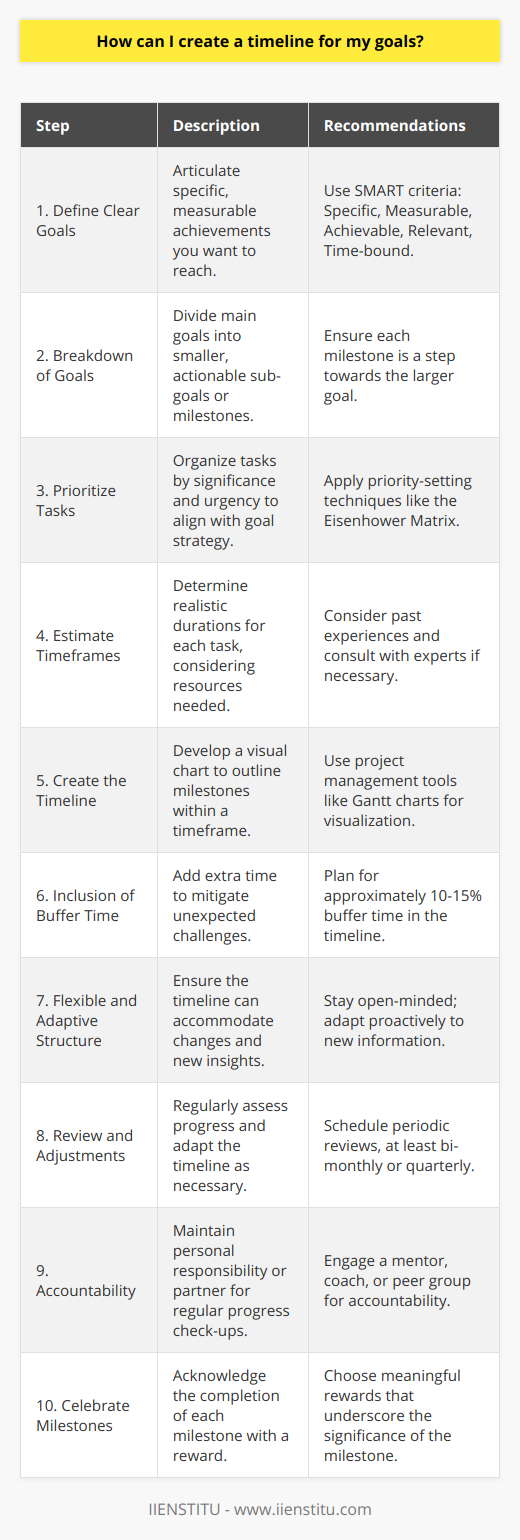 Creating a timeline for your goals is a strategic approach to achieving your aspirations efficiently. This time-bound pathway will guide you effectively from inception to fulfillment. Here are the steps to tailor a well-crafted timeline for your ambitions:1. **Define Clear Goals:** Start with a vivid picture of what you aim to achieve. Specify your goals in measurable terms. For instance, rather than saying I want to learn a new language, set a definite objective like I want to reach B1 proficiency in Spanish.2. **Breakdown of Goals:** Dissect your primary goal into sub-goals or milestones. These smaller, more manageable objectives provide clear targets and make the journey less daunting, ensuring steady progression.3. **Prioritize Tasks:** Assess the importance and urgency of each task associated with your goals. Prioritize them in a logical sequence that aligns with the overall strategy to achieve your objectives.4. **Estimate Timeframes:** Assign a realistic timeframe to each milestone. This involves evaluating how long each task will likely take and what resources are needed. Be realistic in your estimations to create a more reliable and achievable timeline.5. **Create the Timeline:** Use a visual representation, such as a Gantt chart, to map out your milestones along a timeline. This visualization helps in tracking progress and staying focused on impending deadlines.6. **Inclusion of Buffer Time:** Unexpected challenges may arise, thus include buffers in your timeline to accommodate delays. This contingency planning will help in maintaining momentum, even when unforeseen circumstances occur.7. **Flexible and Adaptive Structure:** Although your timeline should be well-defined, it must also allow for flexibility. Be prepared to adjust your timeline as needed, taking into account new information and experiences.8. **Review and Adjustments:** Set periodic reviews of your timeline to assess your progress and make necessary changes. This iterative process ensures your timeline remains aligned with your evolving goals or external changes.9. **Accountability:** Keep yourself accountable or seek a partner to help you stay on track. Regular update sessions can reinforce commitment and focus.10. **Celebrate Milestones:** Recognize and reward yourself for achieving each milestone. This not only boosts morale but also provides motivation to tackle the subsequent tasks with renewed vigor.By setting a realistic and adaptable timeline for your goals, you create a roadmap that not only guides you through the necessary steps but also motivates you to cross the finish line. Establishing this structure can be greatly facilitated by utilizing the learning resources and planning tools offered by platforms such as IIENSTITU. Their educational programs are designed to provide structure and enhance self-discipline, ensuring that you can work effectively towards your goals within a supportive learning environment. Remember, the success of your timeline depends on consistent action and the willingness to adapt to the evolving landscape of your personal and professional life. With thoughtful planning and a resilient mindset, your timeline will serve as the backbone to achieving remarkable goals.