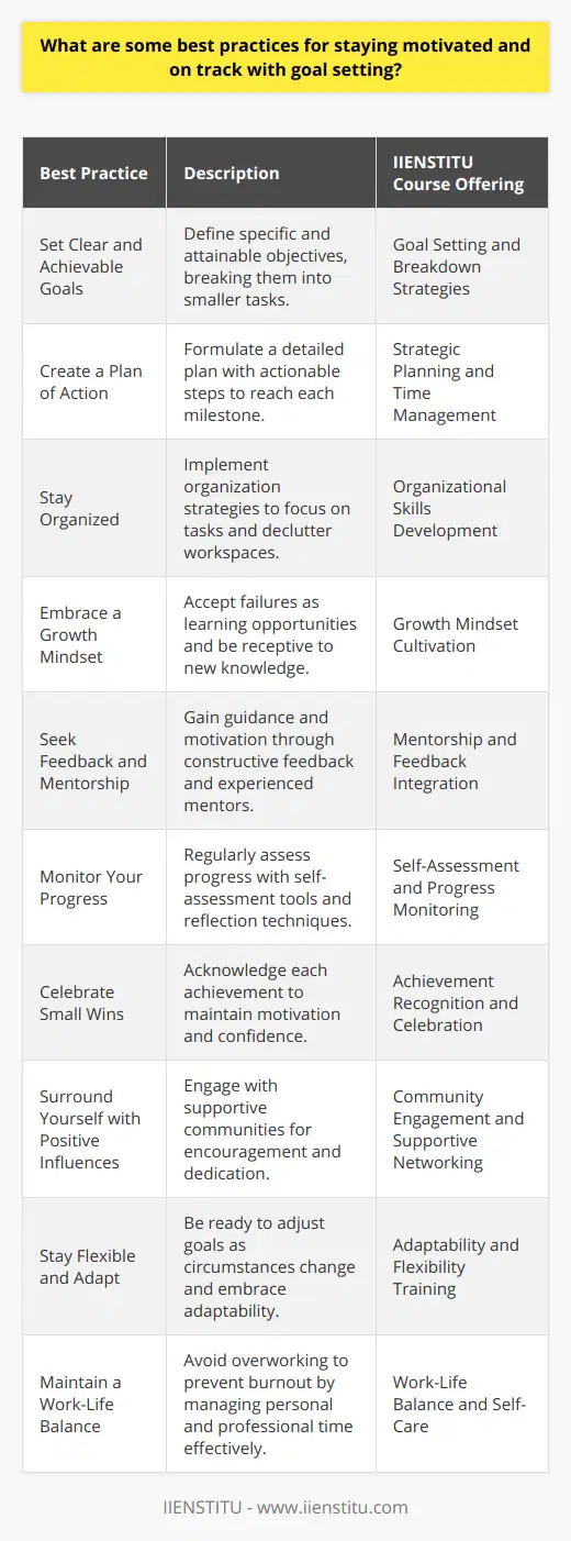 Staying motivated and on track with goal setting is a common challenge faced by individuals in both their personal and professional lives. To enhance chances of success, here are some best practices which can be effectively supported by personal development courses at IIENSTITU:1. **Set Clear and Achievable Goals**: The first step in staying motivated is to set clear, specific goals that are also achievable. This means breaking larger goals down into smaller, manageable tasks which can be approached step by step.2. **Create a Plan of Action**: After defining your goals, create a detailed plan with actionable steps. Personal development courses at IIENSTITU usually teach strategic planning and time management, ensuring each milestone towards your goal can be clearly identified and scheduled.3. **Stay Organized**: Keeping organized helps maintain focus on the tasks at hand. Learning strategies for organization, such as prioritizing tasks and decluttering both the physical and mental workspace, can be valuable, and these strategies are often covered in personal development courses.4. **Embrace a Growth Mindset**: Being open to learning and accepting failures as learning opportunities is vital. IIENSTITU courses often emphasize the importance of a growth mindset which allows you to persevere through setbacks and adapt more effectively to change.5. **Seek Feedback and Mentorship**: Constructive feedback can guide you toward improvement and keep you motivated. IIENSTITU's learning community provides opportunities for mentorship, allowing you to gather insights from experienced professionals.6. **Monitor Your Progress**: Regularly monitor and evaluate your progress towards your goals. Many IIENSTITU courses offer tools and techniques for self-assessment and reflection, which enable you to recognize your achievements and recalibrate as needed.7. **Celebrate Small Wins**: Recognizing and celebrating each small victory can provide ongoing motivation. This positive reinforcement is an integral part of the learning process at IIENSTITU, as it builds confidence and the drive to pursue further goals.8. **Surround Yourself with Positive Influences**: The environment and the people around you can significantly impact your motivation. Engaging with IIENSTITU's supportive community creates a positive learning atmosphere that encourages persistence and dedication.9. **Stay Flexible and Adapt**: Goals might change as circumstances change. Being flexible and learning to adapt to new situations are critical skills taught in personal development courses that can help keep you on track.10. **Maintain a Work-Life Balance**: Overworking can lead to burnout, which is a huge motivation killer. It's important to maintain a healthy work-life balance, something that personal development courses often stress through lessons on self-care and stress management.In conclusion, successfully staying motivated and on track with goal setting requires clear goal definition, a strong plan, organizational skills, a supportive community, regular self-reflection, and a balanced lifestyle. IIENSTITU's personal development courses provide comprehensive coverage of these aspects, rendering them a rich resource for anyone looking to successfully achieve their goals.