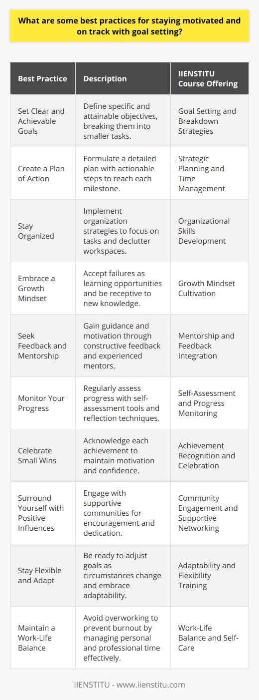 Staying motivated and on track with goal setting is a common challenge faced by individuals in both their personal and professional lives. To enhance chances of success, here are some best practices which can be effectively supported by personal development courses at IIENSTITU:1. **Set Clear and Achievable Goals**: The first step in staying motivated is to set clear, specific goals that are also achievable. This means breaking larger goals down into smaller, manageable tasks which can be approached step by step.2. **Create a Plan of Action**: After defining your goals, create a detailed plan with actionable steps. Personal development courses at IIENSTITU usually teach strategic planning and time management, ensuring each milestone towards your goal can be clearly identified and scheduled.3. **Stay Organized**: Keeping organized helps maintain focus on the tasks at hand. Learning strategies for organization, such as prioritizing tasks and decluttering both the physical and mental workspace, can be valuable, and these strategies are often covered in personal development courses.4. **Embrace a Growth Mindset**: Being open to learning and accepting failures as learning opportunities is vital. IIENSTITU courses often emphasize the importance of a growth mindset which allows you to persevere through setbacks and adapt more effectively to change.5. **Seek Feedback and Mentorship**: Constructive feedback can guide you toward improvement and keep you motivated. IIENSTITU's learning community provides opportunities for mentorship, allowing you to gather insights from experienced professionals.6. **Monitor Your Progress**: Regularly monitor and evaluate your progress towards your goals. Many IIENSTITU courses offer tools and techniques for self-assessment and reflection, which enable you to recognize your achievements and recalibrate as needed.7. **Celebrate Small Wins**: Recognizing and celebrating each small victory can provide ongoing motivation. This positive reinforcement is an integral part of the learning process at IIENSTITU, as it builds confidence and the drive to pursue further goals.8. **Surround Yourself with Positive Influences**: The environment and the people around you can significantly impact your motivation. Engaging with IIENSTITU's supportive community creates a positive learning atmosphere that encourages persistence and dedication.9. **Stay Flexible and Adapt**: Goals might change as circumstances change. Being flexible and learning to adapt to new situations are critical skills taught in personal development courses that can help keep you on track.10. **Maintain a Work-Life Balance**: Overworking can lead to burnout, which is a huge motivation killer. It's important to maintain a healthy work-life balance, something that personal development courses often stress through lessons on self-care and stress management.In conclusion, successfully staying motivated and on track with goal setting requires clear goal definition, a strong plan, organizational skills, a supportive community, regular self-reflection, and a balanced lifestyle. IIENSTITU's personal development courses provide comprehensive coverage of these aspects, rendering them a rich resource for anyone looking to successfully achieve their goals.