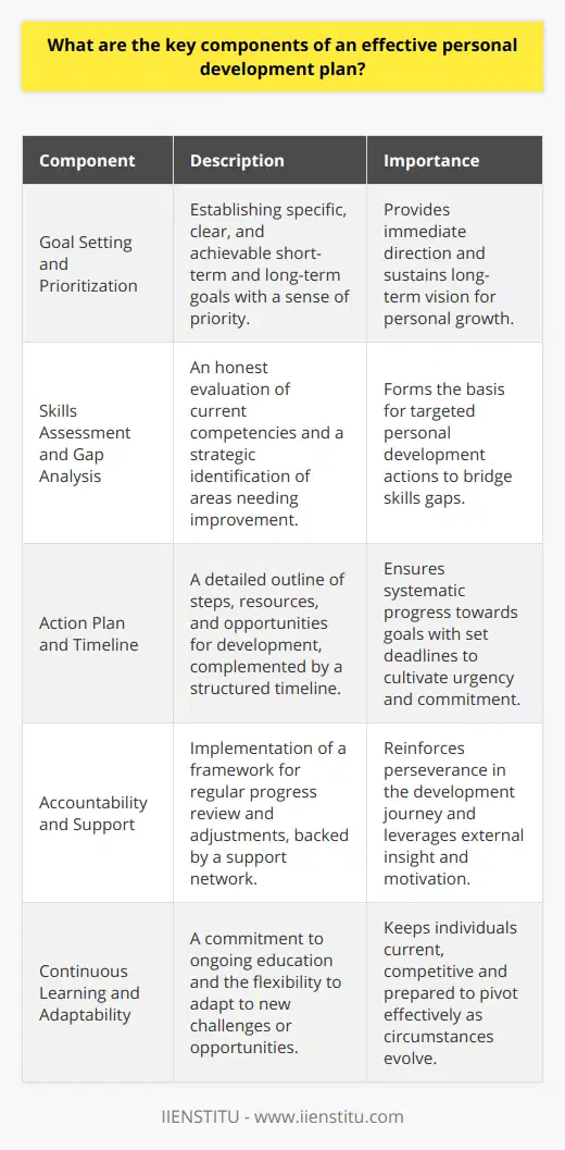 Creating an effective personal development plan is integral to achieving success in one's professional and personal life. Incorporating key components into this plan helps to ensure that an individual can navigate the path to personal improvement with clarity and purpose.**Goal Setting and Prioritization**The first step in any personal development plan is to set specific, clear, and achievable goals. These should be broken down into short-term and long-term goals to provide immediate direction and sustain long-term vision. Prioritizing these goals ensures that efforts are focused on the most critical areas, yielding impactful results.**Skills Assessment and Gap Analysis**Understanding one's current skills and competencies is vital in determining what areas need development. Being honest about personal strengths and weaknesses allows for an accurate skills assessment. A gap analysis further pinpoints the skills and knowledge that need to be acquired or improved upon to reach your career objectives, forming the basis for targeted personal development interventions.**Action Plan and Timeline**Transitioning from planning to action requires a detailed outline of steps necessary to reach your goals. An action plan sets the stage for progress by listing activities, learning resources, and development opportunities. Timelines are imperative in this component, aiding in setting a pace for achievement and providing deadlines that bolster a sense of urgency and commitment.**Accountability and Support**Maintaining progress toward goals involves regularly reviewing one's personal development journey and adjusting the approach as necessary. Having a system for accountability, like check-ins or progress reports, can reinforce commitment. Garnering support from a network of peers, mentors, or coaches can provide an additional layer of encouragement and insight, especially in moments of challenge.**Continuous Learning and Adaptability**An effective personal development plan is not static; it evolves as new goals emerge, and as personal and professional landscapes change. A dedication to lifelong learning ensures that one stays current and competitive while adaptability enables an individual to adjust to new challenges or opportunities as they arise.In conclusion, personal development is a dynamic and ongoing process. It incorporates setting and prioritizing goals, assessing skills, planning actions with a clear timeline, seeking accountability and support, and advocating for continuous learning and adaptability. With these components in practice, individuals set themselves up for continued growth and advancement in their careers, making a decisive impact on their overall success.