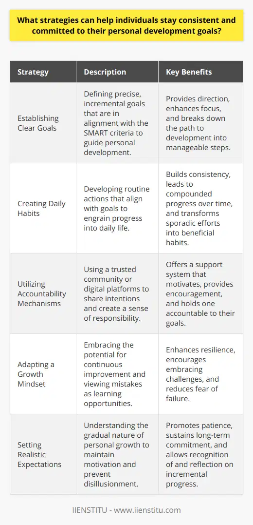 Staying committed and consistent with personal development goals is no small feat, but certain strategies can magnify the effectiveness of one's self-improvement efforts. Each strategy can become a powerful lever to propel an individual toward continuous growth and fulfillment.**Establishing Clear Goals**Fundamental to all personal development is the definition of one's goals. A vision of the end state, articulated with precision, acts as a lighthouse, guiding the steps of any development journey. Individuals should dissect overarching ambitions into smaller, incremental tasks—the completion of each brings them closer to the final target. These goals should be in line with the SMART criteria, ensuring that ambitions are not only aspirational but grounded in reality and ripe for action.**Creating Daily Habits**Routinized actions, tailor-made to support identified goals, can indelibly etch progress into an individual's daily life. Such practices, especially when they become non-negotiable parts of one's day, quietly but powerfully compound over time. There might be myriad habits to cultivate, but the choice should stem from alignment with development objectives. Whether it's mastering a new language through daily practice or advancing career skills through deliberate reading or coursework, consistency turns sporadic action into instrumental habit.**Utilizing Accountability Mechanisms**A journey towards personal greatness need not be a solitary endeavor. Establishing a system of accountability, by disclosing one’s intentions to a trusted circle, can add layers of compelled commitment. Here, the community assumes a dual role: offering encouragement and exacting responsibility. Additionally, digital platforms or groups with shared purposes can become digital chaperones to one's commitment, providing both a sounding board and a cheering squad.**Adapting a Growth Mindset**A fertile terrain for personal development is the mind that embraces the potential for transformation. With a growth mindset, individuals see themselves not as static entities but as works in progress. Such a perspective emboldens them to perceive mistakes not as insurmountable setbacks but as stepping stones to proficiency and wisdom. The growth mindset fuels a relentless pursuit for betterment and arms individuals against the complacency that can stall development.**Setting Realistic Expectations**Patience intertwines with progress. In a world that champions rapid transformation, understanding the inherently gradual nature of personal growth can buffer against disillusionment. When individuals temper their expectations with realism, they inoculate themselves against premature despondency. The journey, although potentially winding, should be appraised for not only its destination but also for the learnings found along the way.In the ensemble, these strategies craft a symphony of self-evolution. From the clarity of well-crafted goals and the power of habitual action to the propulsive support of accountability, the resilience of a growth-oriented mindset, and the pacing of realistic expectations, individuals are afforded a robust frame within which they can sculpt their personal and professional development. And while the digital world can be a labyrinth of contradictory advice, dedicated online learning platforms such as IIENSTITU offer curated, flexible educational opportunities tailored to help individuals remain steadfast on the journey of self-improvement and discovery.