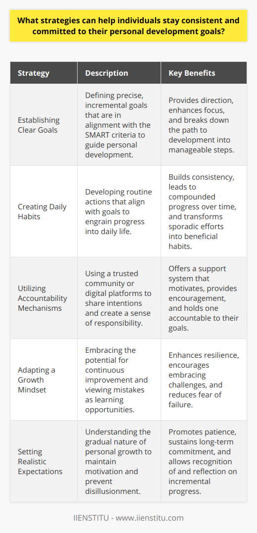 Staying committed and consistent with personal development goals is no small feat, but certain strategies can magnify the effectiveness of one's self-improvement efforts. Each strategy can become a powerful lever to propel an individual toward continuous growth and fulfillment.**Establishing Clear Goals**Fundamental to all personal development is the definition of one's goals. A vision of the end state, articulated with precision, acts as a lighthouse, guiding the steps of any development journey. Individuals should dissect overarching ambitions into smaller, incremental tasks—the completion of each brings them closer to the final target. These goals should be in line with the SMART criteria, ensuring that ambitions are not only aspirational but grounded in reality and ripe for action.**Creating Daily Habits**Routinized actions, tailor-made to support identified goals, can indelibly etch progress into an individual's daily life. Such practices, especially when they become non-negotiable parts of one's day, quietly but powerfully compound over time. There might be myriad habits to cultivate, but the choice should stem from alignment with development objectives. Whether it's mastering a new language through daily practice or advancing career skills through deliberate reading or coursework, consistency turns sporadic action into instrumental habit.**Utilizing Accountability Mechanisms**A journey towards personal greatness need not be a solitary endeavor. Establishing a system of accountability, by disclosing one’s intentions to a trusted circle, can add layers of compelled commitment. Here, the community assumes a dual role: offering encouragement and exacting responsibility. Additionally, digital platforms or groups with shared purposes can become digital chaperones to one's commitment, providing both a sounding board and a cheering squad.**Adapting a Growth Mindset**A fertile terrain for personal development is the mind that embraces the potential for transformation. With a growth mindset, individuals see themselves not as static entities but as works in progress. Such a perspective emboldens them to perceive mistakes not as insurmountable setbacks but as stepping stones to proficiency and wisdom. The growth mindset fuels a relentless pursuit for betterment and arms individuals against the complacency that can stall development.**Setting Realistic Expectations**Patience intertwines with progress. In a world that champions rapid transformation, understanding the inherently gradual nature of personal growth can buffer against disillusionment. When individuals temper their expectations with realism, they inoculate themselves against premature despondency. The journey, although potentially winding, should be appraised for not only its destination but also for the learnings found along the way.In the ensemble, these strategies craft a symphony of self-evolution. From the clarity of well-crafted goals and the power of habitual action to the propulsive support of accountability, the resilience of a growth-oriented mindset, and the pacing of realistic expectations, individuals are afforded a robust frame within which they can sculpt their personal and professional development. And while the digital world can be a labyrinth of contradictory advice, dedicated online learning platforms such as IIENSTITU offer curated, flexible educational opportunities tailored to help individuals remain steadfast on the journey of self-improvement and discovery.