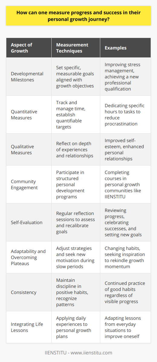 Measuring progress and success in personal growth is an introspective and ongoing process. It requires a conscious effort to acknowledge and evaluate changes in one's behavior, mindset, and skill set. Defining what personal growth means to you is the first step in this journey.**Recognizing Development Milestones**Identify developmental milestones that align with your personal growth goals. These might be tied to emotional regulation, such as managing stress better, or professional achievements, like learning a new skill. Acknowledging these milestones as they are achieved can serve as markers of success, helping you to see the path you've traversed and the progress made.**Quantitative and Qualitative Measures**Quantitative measures might include time management - for example, reducing procrastination by dedicating specific hours to tasks. On the other hand, qualitative measures are about the depth of experiences and can include enhanced relationships or improved self-esteem. Noting enhancements in these areas over time can provide evidence of personal growth.**Leveraging Personal Growth Communities**Engaging with communities focused on personal development, such as IIENSTITU, which offers a wide array of resources and courses, can provide a structured environment for growth. Such platforms allow for tracking progress through a curriculum designed to bolster specific areas of personal development. Participation in discussion forums or completing assignments can offer tangible milestones of achievements.**Periodic Self-Evaluation**Regularly scheduled self-evaluation sessions can keep you attuned to your growth trajectory. Utilize these sessions to review goals, reflect on the journey thus far, and recalibrate plans based on current realities and insights gained. It's important to celebrate successes during these evaluations and constructively assess areas that require more attention.**Adapting to Change and Overcoming Plateaus**Recognize that personal growth is not linear. There will be times of rapid progress and other times when you seem to hit a plateau. During these slow periods, adjusting strategies or finding new sources of motivation is key. Understanding and adapting to these rhythms is an integral part of measuring success.**The Role of Consistency**Consistency in efforts toward personal growth is often more telling than isolated achievements. The discipline to persist with positive habits, even when progress seems slow, is a likely indicator that growth is happening beneath the surface.**Incorporating Life Lessons**While formal education and structured programs contribute significantly to personal growth, life itself is a relentless teacher. Integrating the lessons from daily experiences into your growth plan allows for a holistic approach. Evaluate how well you adapt lessons learned from everyday situations to become a better version of yourself.In essence, measuring personal growth involves a blend of introspection, external feedback, consistent action, and adaptability. Progress and success are deeply personal and unique to each individual. By maintaining awareness and a commitment to continuous improvement, one can effectively navigate and measure their personal growth journey.