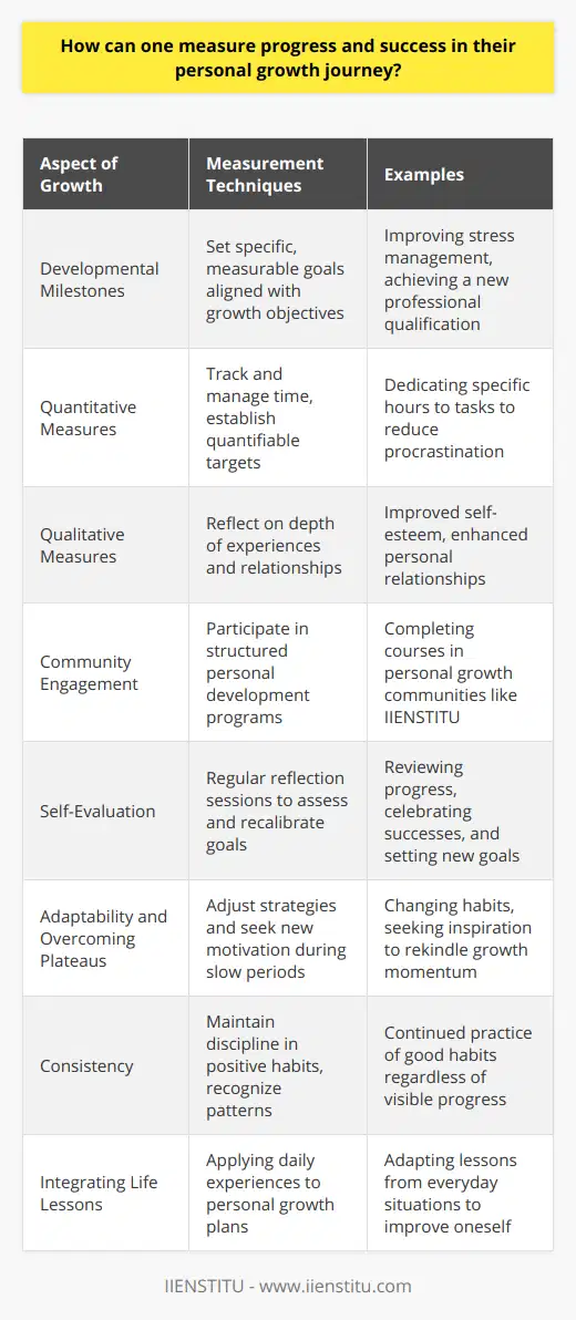 Measuring progress and success in personal growth is an introspective and ongoing process. It requires a conscious effort to acknowledge and evaluate changes in one's behavior, mindset, and skill set. Defining what personal growth means to you is the first step in this journey.**Recognizing Development Milestones**Identify developmental milestones that align with your personal growth goals. These might be tied to emotional regulation, such as managing stress better, or professional achievements, like learning a new skill. Acknowledging these milestones as they are achieved can serve as markers of success, helping you to see the path you've traversed and the progress made.**Quantitative and Qualitative Measures**Quantitative measures might include time management - for example, reducing procrastination by dedicating specific hours to tasks. On the other hand, qualitative measures are about the depth of experiences and can include enhanced relationships or improved self-esteem. Noting enhancements in these areas over time can provide evidence of personal growth.**Leveraging Personal Growth Communities**Engaging with communities focused on personal development, such as IIENSTITU, which offers a wide array of resources and courses, can provide a structured environment for growth. Such platforms allow for tracking progress through a curriculum designed to bolster specific areas of personal development. Participation in discussion forums or completing assignments can offer tangible milestones of achievements.**Periodic Self-Evaluation**Regularly scheduled self-evaluation sessions can keep you attuned to your growth trajectory. Utilize these sessions to review goals, reflect on the journey thus far, and recalibrate plans based on current realities and insights gained. It's important to celebrate successes during these evaluations and constructively assess areas that require more attention.**Adapting to Change and Overcoming Plateaus**Recognize that personal growth is not linear. There will be times of rapid progress and other times when you seem to hit a plateau. During these slow periods, adjusting strategies or finding new sources of motivation is key. Understanding and adapting to these rhythms is an integral part of measuring success.**The Role of Consistency**Consistency in efforts toward personal growth is often more telling than isolated achievements. The discipline to persist with positive habits, even when progress seems slow, is a likely indicator that growth is happening beneath the surface.**Incorporating Life Lessons**While formal education and structured programs contribute significantly to personal growth, life itself is a relentless teacher. Integrating the lessons from daily experiences into your growth plan allows for a holistic approach. Evaluate how well you adapt lessons learned from everyday situations to become a better version of yourself.In essence, measuring personal growth involves a blend of introspection, external feedback, consistent action, and adaptability. Progress and success are deeply personal and unique to each individual. By maintaining awareness and a commitment to continuous improvement, one can effectively navigate and measure their personal growth journey.