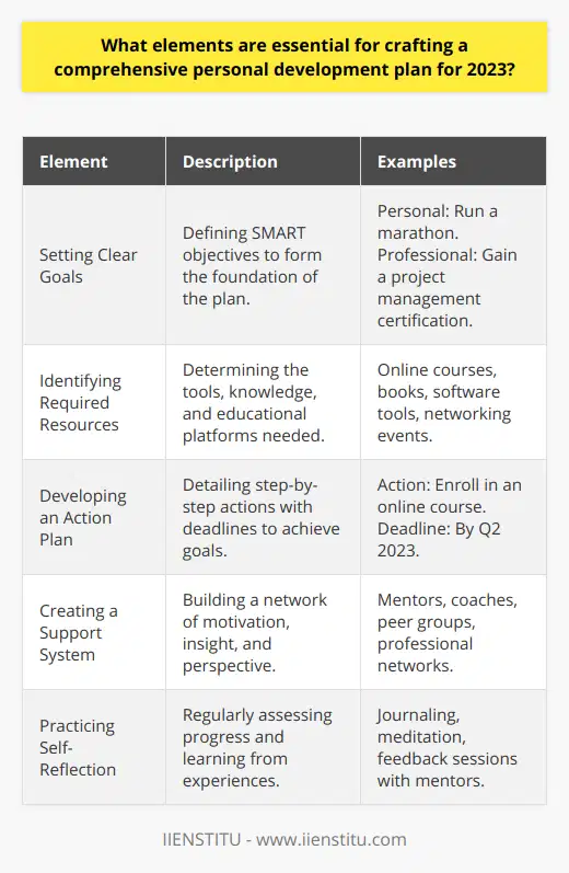 Crafting a comprehensive personal development plan for 2023 involves a multifaceted approach. To ensure the plan is both actionable and effective, several core elements should be incorporated to provide structure and direction.**Setting Clear Goals**Establishing clear, well-defined goals is the foundational step in crafting a personal development plan. These goals should be SMART—specific, measurable, achievable, relevant, and time-bound. They should reflect what you aim to achieve in your personal or professional life, and be broken down into smaller, manageable objectives that can serve as stepping stones toward your larger ambitions.**Identifying Required Resources**Once goals are established, determining the required resources to achieve these aims is imperative. This may involve researching educational platforms offering personal growth and development courses. For example, IIENSTITU provides a range of online learning opportunities that cater to developing various skills and competencies. Identifying such resources provides a roadmap of what tools and knowledge you need to acquire to move forward.**Developing an Action Plan**A personal development plan is incomplete without a clear action plan. This plan should detail the specific actions needed to achieve each goal, including deadlines and frequency. For instance, if improving communication skills is a goal, the action plan might include weekly participation in a speaking workshop or daily practice with a language learning app.**Creating a Support System**Personal growth often requires external support and encouragement. A strong support system not only offers motivation but also provides perspective and insight that can help refine your development plan. Networking with like-minded individuals and seeking out mentors or coaches can significantly enhance the effectiveness of your personal development efforts.**Practicing Self-Reflection**Self-reflection is a powerful tool within any personal development plan. It involves taking regular intervals to reflect on your progress, challenges faced, and the lessons learned along the way. Self-reflection can lead to greater self-awareness, helping you understand your strengths, weaknesses, and areas for improvement. This in turn allows for continual refinement of your personal development plan.By incorporating these elements—setting clear goals, identifying required resources, developing an action plan, creating a support system, and practicing self-reflection—you can create a robust and comprehensive personal development plan for 2023. This strategic approach not only sets a clear path for growth but also builds resilience and adaptability, empowering you to handle changes and opportunities that come your way throughout the year.