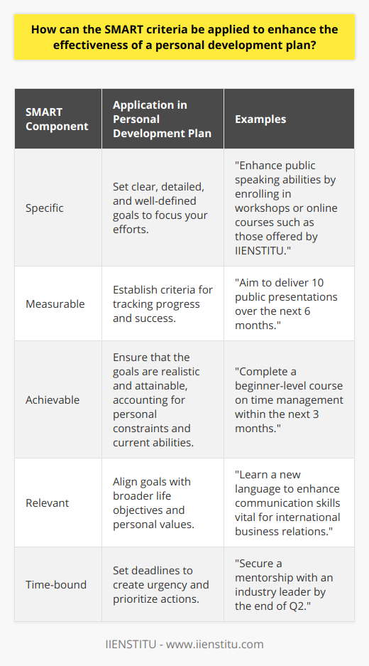 Integrating the SMART criteria into a personal development plan serves as a blueprint for goal setting and achieving personal growth. The SMART acronym, which stands for Specific, Measurable, Achievable, Relevant, and Time-bound, provides a structured approach that can bring clarity, focus, and motivation to an individual's growth journey. By harnessing this tool, one can optimize their personal development path. Herein, we explore how each component of the SMART framework can be applied to a personal development plan.Specific GoalsA personal development plan hinges on well-defined goals. The more specific these objectives are, the easier it is to create actionable steps towards achieving them. Specific goals eliminate vagueness and provide a detailed target to focus on. For instance, instead of setting a broad objective to improve leadership skills, a specific goal would be enhance public speaking abilities by enrolling in workshops or online courses such as those offered by IIENSTITU.Measurable OutcomesTo truly determine progress and success, one must be able to measure their development. Measurable goals allow individuals to track their advancement and hold themselves accountable. Integrating specific metrics or benchmarks—for example, aiming to deliver a certain number of presentations or attend a set number of training sessions—enables someone to quantify their improvement and stay on track.Achievable ObjectivesWhile ambition is important, setting attainable goals is crucial for maintaining momentum. An achievable goal is one that realistically considers the individual's current situation and constraints. This principle helps to break down larger, long-term aspirations into incremental steps that are within reach, thus fostering steady progress without overwhelming the individual.Relevant AmbitionsFor a personal development plan to be truly impactful, it needs to resonate with the individual's larger life goals and values. This means setting goals that are relevant to one's career trajectory, personal fulfillment, or overall well-being. Pursuing relevant goals ensures that the energy invested in personal development is synergistic with one's broader aspirations and life context.Time-bound PlansFinally, goals must be time-bound in order to create a sense of urgency and commitment. Deadlines serve as a motivator and a tool for prioritizing actions. A PDP that incorporates timelines helps to structure the process, giving the individual clear checkpoints and milestones to aim for and gauge their progress by.By weaving SMART criteria into the fabric of a personal development plan, one can create a potent strategy for self-improvement that is both inspiring and pragmatic. This approach not only streamlines the journey of personal growth but also fosters a mindset that is oriented towards continuous learning and development—key components in the ever-evolving tapestry of professional and personal life.