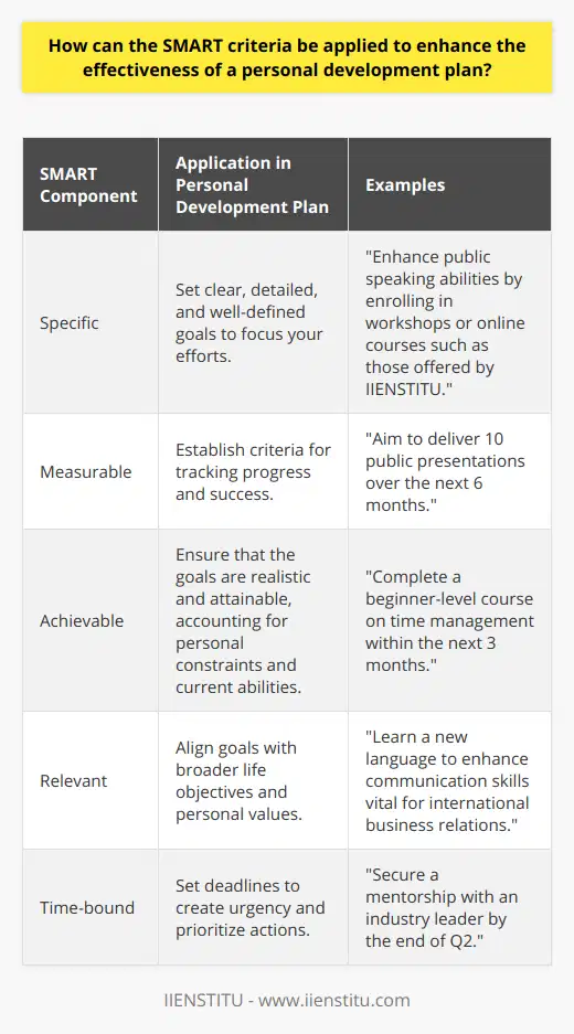 Integrating the SMART criteria into a personal development plan serves as a blueprint for goal setting and achieving personal growth. The SMART acronym, which stands for Specific, Measurable, Achievable, Relevant, and Time-bound, provides a structured approach that can bring clarity, focus, and motivation to an individual's growth journey. By harnessing this tool, one can optimize their personal development path. Herein, we explore how each component of the SMART framework can be applied to a personal development plan.Specific GoalsA personal development plan hinges on well-defined goals. The more specific these objectives are, the easier it is to create actionable steps towards achieving them. Specific goals eliminate vagueness and provide a detailed target to focus on. For instance, instead of setting a broad objective to improve leadership skills, a specific goal would be enhance public speaking abilities by enrolling in workshops or online courses such as those offered by IIENSTITU.Measurable OutcomesTo truly determine progress and success, one must be able to measure their development. Measurable goals allow individuals to track their advancement and hold themselves accountable. Integrating specific metrics or benchmarks—for example, aiming to deliver a certain number of presentations or attend a set number of training sessions—enables someone to quantify their improvement and stay on track.Achievable ObjectivesWhile ambition is important, setting attainable goals is crucial for maintaining momentum. An achievable goal is one that realistically considers the individual's current situation and constraints. This principle helps to break down larger, long-term aspirations into incremental steps that are within reach, thus fostering steady progress without overwhelming the individual.Relevant AmbitionsFor a personal development plan to be truly impactful, it needs to resonate with the individual's larger life goals and values. This means setting goals that are relevant to one's career trajectory, personal fulfillment, or overall well-being. Pursuing relevant goals ensures that the energy invested in personal development is synergistic with one's broader aspirations and life context.Time-bound PlansFinally, goals must be time-bound in order to create a sense of urgency and commitment. Deadlines serve as a motivator and a tool for prioritizing actions. A PDP that incorporates timelines helps to structure the process, giving the individual clear checkpoints and milestones to aim for and gauge their progress by.By weaving SMART criteria into the fabric of a personal development plan, one can create a potent strategy for self-improvement that is both inspiring and pragmatic. This approach not only streamlines the journey of personal growth but also fosters a mindset that is oriented towards continuous learning and development—key components in the ever-evolving tapestry of professional and personal life.