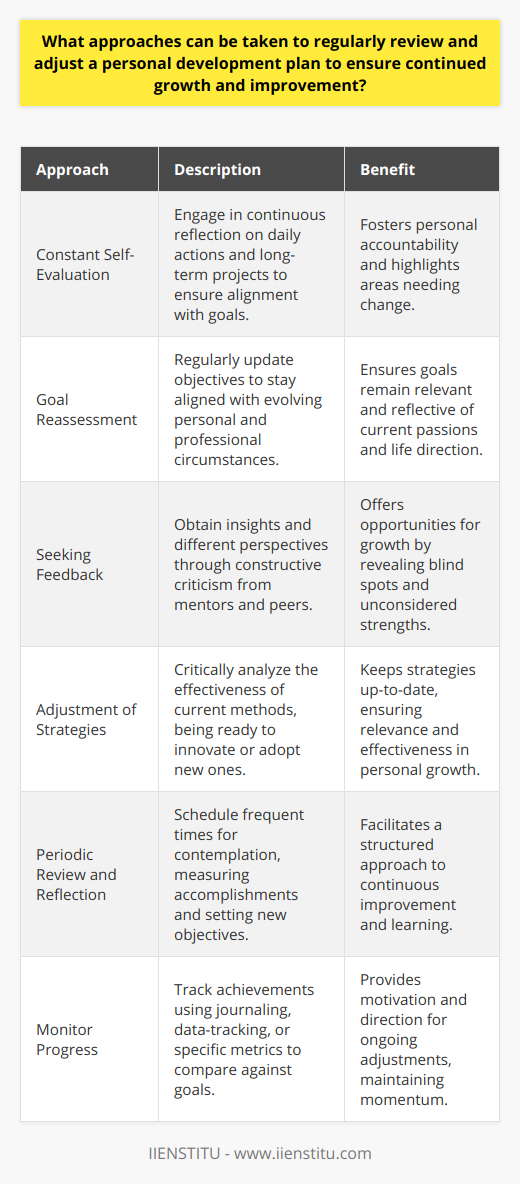 Regularly reviewing and adjusting a personal development plan is vital to ensure continued growth and improvement. Here are several approaches one can take to keep their development on track:**Constant Self-Evaluation**A critical approach is consistent self-assessment. Reflect on your daily actions and long-term endeavors to gauge whether they align with your established goals. This introspection can highlight where adjustments may be necessary to overcome stagnation or backsliding. It's about asking yourself hard questions and being truthful with your answers.**Goal Reassessment**Over time, your personal or professional circumstances will evolve, and so too must your objectives. Continually reevaluate your goals to confirm they still resonate with your passions and life direction. Shifting priorities isn't a failure but an acknowledgment of growth and change, which necessitates revising your trajectory accordingly.**Seeking Feedback**Constructive criticism from trusted mentors, colleagues, and peers can offer fresh perspectives. This feedback can be a treasure trove of insights, revealing blind spots in your self-perception and pointing out strengths and areas for improvement that you might not have considered.**Adjustment of Strategies**As you progress, the effectiveness of your strategies should be scrutinized. Techniques that were once beneficial might become obsolete as dynamics in your life shift. Be willing to innovate or adopt new methods that align with the current phase of your journey, thus ensuring ongoing relevance and effectiveness.**Periodic Review and Reflection**Set aside regular intervals for contemplation and analysis of your personal development plan. This could involve quarterly self-reviews, where you measure accomplishments against your objectives. Reflect on what you've learned, how you've grown, and define the next set of goals.**Monitor Progress**To maintain momentum, it's essential to closely observe your advancements. Whether through journaling, data-tracking, or using specific metrics, keep an eye on how your achievements stack up against your initial aspirations. This monitoring can act both as a motivator and a guide for necessary adjustments, keeping your plan dynamic and engaging.By employing these pathways to evaluate and refine your personal development plan, you can stay attuned to your personal growth trajectory. The aim is to make the plan a living document, evolving as you do, and tailor it to reflect both the person you are today and the one you aspire to become.
