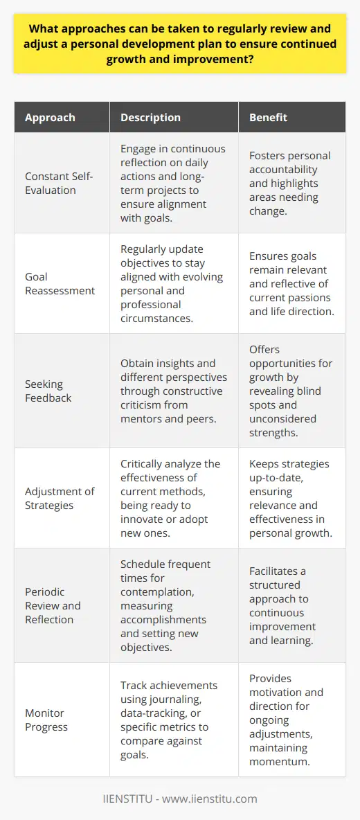 Regularly reviewing and adjusting a personal development plan is vital to ensure continued growth and improvement. Here are several approaches one can take to keep their development on track:**Constant Self-Evaluation**A critical approach is consistent self-assessment. Reflect on your daily actions and long-term endeavors to gauge whether they align with your established goals. This introspection can highlight where adjustments may be necessary to overcome stagnation or backsliding. It's about asking yourself hard questions and being truthful with your answers.**Goal Reassessment**Over time, your personal or professional circumstances will evolve, and so too must your objectives. Continually reevaluate your goals to confirm they still resonate with your passions and life direction. Shifting priorities isn't a failure but an acknowledgment of growth and change, which necessitates revising your trajectory accordingly.**Seeking Feedback**Constructive criticism from trusted mentors, colleagues, and peers can offer fresh perspectives. This feedback can be a treasure trove of insights, revealing blind spots in your self-perception and pointing out strengths and areas for improvement that you might not have considered.**Adjustment of Strategies**As you progress, the effectiveness of your strategies should be scrutinized. Techniques that were once beneficial might become obsolete as dynamics in your life shift. Be willing to innovate or adopt new methods that align with the current phase of your journey, thus ensuring ongoing relevance and effectiveness.**Periodic Review and Reflection**Set aside regular intervals for contemplation and analysis of your personal development plan. This could involve quarterly self-reviews, where you measure accomplishments against your objectives. Reflect on what you've learned, how you've grown, and define the next set of goals.**Monitor Progress**To maintain momentum, it's essential to closely observe your advancements. Whether through journaling, data-tracking, or using specific metrics, keep an eye on how your achievements stack up against your initial aspirations. This monitoring can act both as a motivator and a guide for necessary adjustments, keeping your plan dynamic and engaging.By employing these pathways to evaluate and refine your personal development plan, you can stay attuned to your personal growth trajectory. The aim is to make the plan a living document, evolving as you do, and tailor it to reflect both the person you are today and the one you aspire to become.