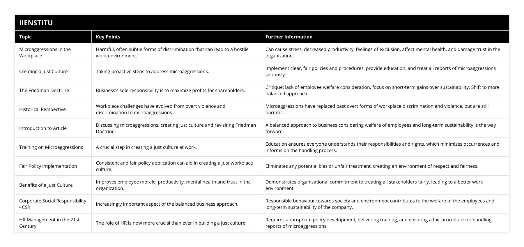 Microaggressions in the Workplace, Harmful, often subtle forms of discrimination that can lead to a hostile work environment, Can cause stress, decreased productivity, feelings of exclusion, affect mental health, and damage trust in the organization, Creating a Just Culture, Taking proactive steps to address microaggressions, Implement clear, fair policies and procedures, provide education, and treat all reports of microaggressions seriously, The Friedman Doctrine, Business's sole responsibility is to maximize profits for shareholders, Critique: lack of employee welfare consideration, focus on short-term gains over sustainability Shift to more balanced approach, Historical Perspective, Workplace challenges have evolved from overt violence and discrimination to microaggressions, Microaggressions have replaced past overt forms of workplace discrimination and violence, but are still harmful, Introduction to Article, Discussing microaggressions, creating just culture and revisiting Friedman Doctrine, A balanced approach to business considering welfare of employees and long-term sustainability is the way forward, Training on Microaggressions, A crucial step in creating a just culture at work, Education ensures everyone understands their responsibilities and rights, which minimizes occurrences and informs on the handling process, Fair Policy Implementation, Consistent and fair policy application can aid in creating a just workplace culture, Eliminates any potential bias or unfair treatment, creating an environment of respect and fairness, Benefits of a Just Culture, Improves employee morale, productivity, mental health and trust in the organization, Demonstrates organisational commitment to treating all stakeholders fairly, leading to a better work environment, Corporate Social Responsibility - CSR, Increasingly important aspect of the balanced business approach, Responsible behaviour towards society and environment contributes to the welfare of the employees and long-term sustainability of the company, HR Management in the 21st Century, The role of HR is now more crucial than ever in building a just culture, Requires appropriate policy development, delivering training, and ensuring a fair procedure for handling reports of microaggressions