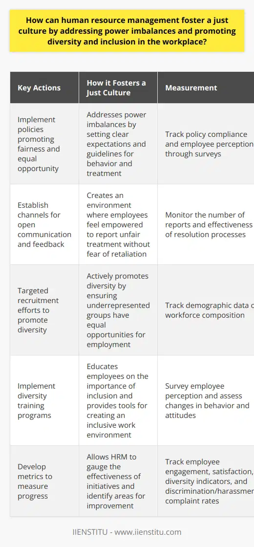 Human resource management plays a critical role in fostering a just culture in the workplace by addressing power imbalances and promoting diversity and inclusion. By ensuring fair treatment of all employees, regardless of their position or background, HRM can create an environment that is equitable and supportive. This can be achieved through policies and practices that prevent discrimination and harassment, as well as by providing channels for open communication and feedback.One of the key ways HRM can address power imbalances is by implementing policies that promote fairness and equal opportunity. These policies should clearly outline expectations for behavior and treatment of employees, emphasizing the importance of respect and dignity in the workplace. By establishing guidelines and procedures for addressing power imbalances, HRM can ensure that employees feel empowered to speak up and report any instances of unfair treatment without fear of retaliation.In addition to addressing power imbalances, HRM must actively promote diversity and inclusion in the workplace. This can be done through targeted recruitment efforts that seek out diverse talent and ensure that underrepresented groups are given equal opportunities for employment. HRM can also implement diversity training programs to educate employees on the importance of inclusion and provide them with the tools and knowledge to create an inclusive work environment.To measure the success of these initiatives, HRM should develop metrics that can be used to track progress and identify areas for improvement. Employee engagement and satisfaction surveys can provide valuable insights into how employees perceive the company's efforts in addressing power imbalances and promoting diversity and inclusion. Additionally, tracking diversity and inclusion indicators, such as the representation of different demographic groups in the workforce, can help HRM gauge the effectiveness of their initiatives. Finally, monitoring the number of discrimination and harassment complaints can provide an indication of whether employees feel comfortable and supported in reporting such incidents.In conclusion, human resource management plays a crucial role in fostering a just culture by addressing power imbalances and promoting diversity and inclusion in the workplace. By implementing policies and practices that ensure fair treatment for all employees and actively promoting diversity and inclusion, HRM can create an environment where all employees feel valued and respected. By measuring the success of these initiatives, HRM can continuously improve and refine their efforts to create a truly equitable and inclusive work environment.